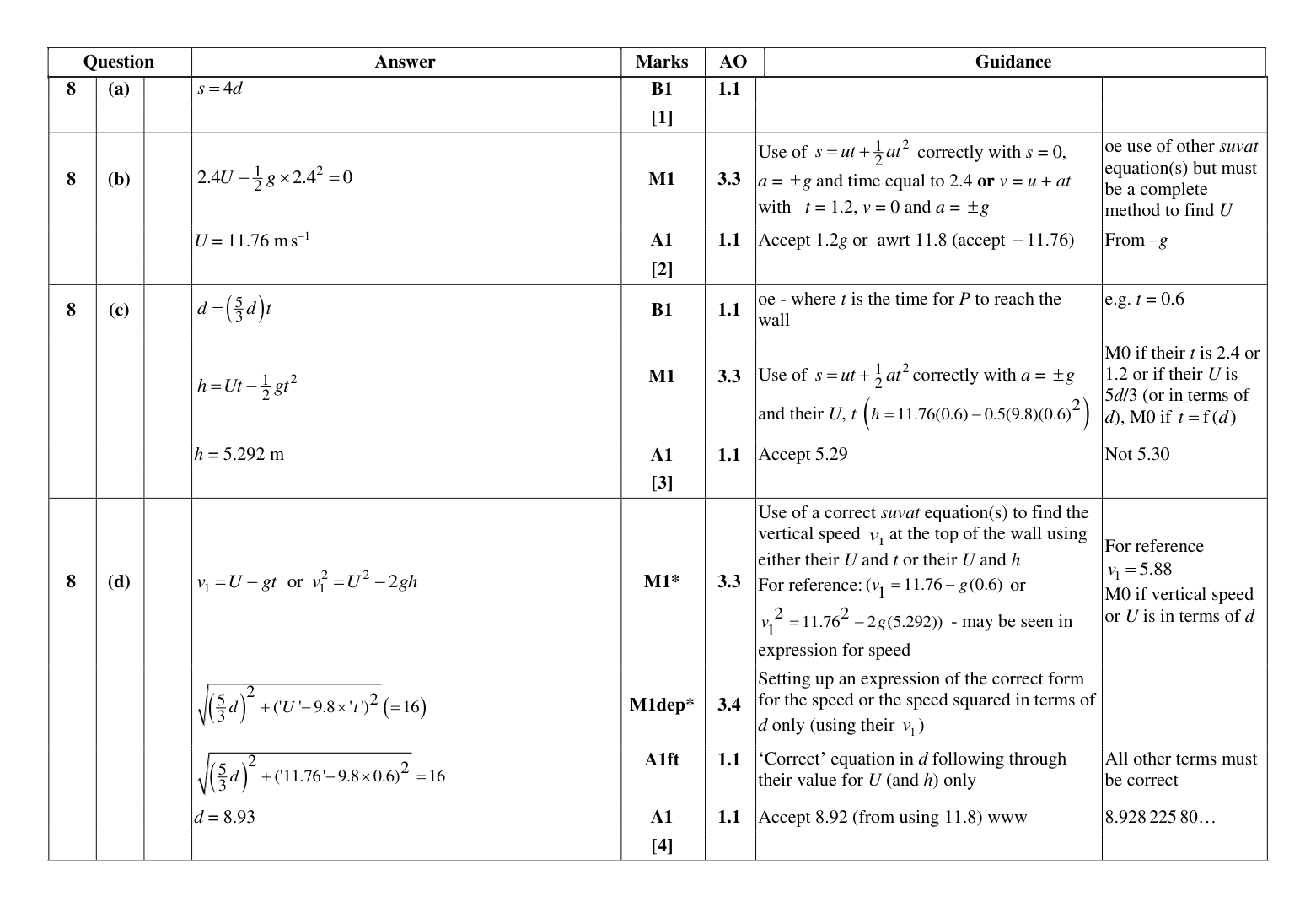 Mark scheme for Q8