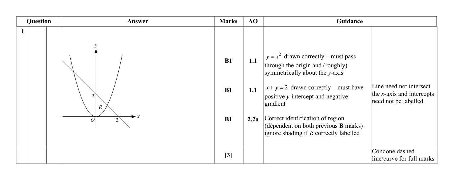Mark scheme for Q1