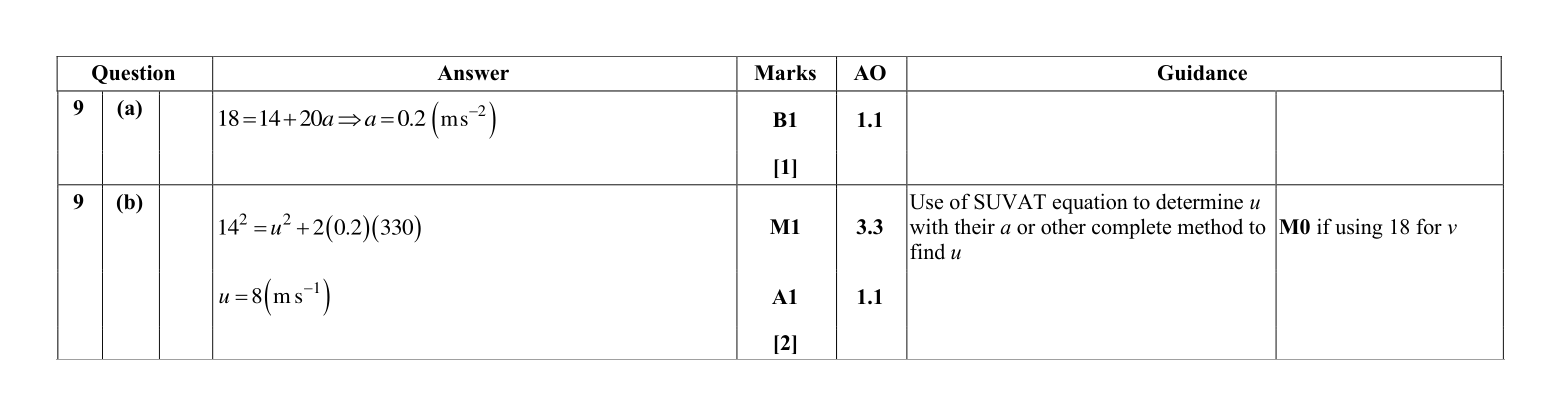 Mark scheme for Q9