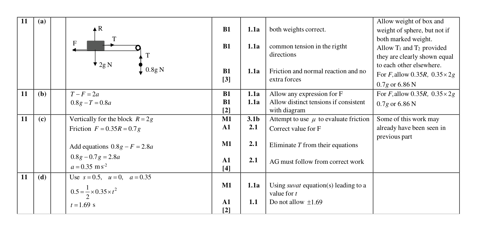 Mark scheme for Q11