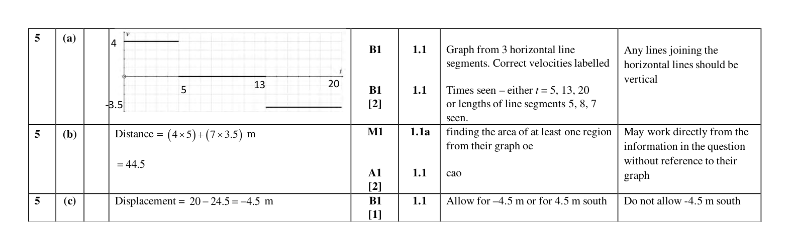 Mark scheme for Q5