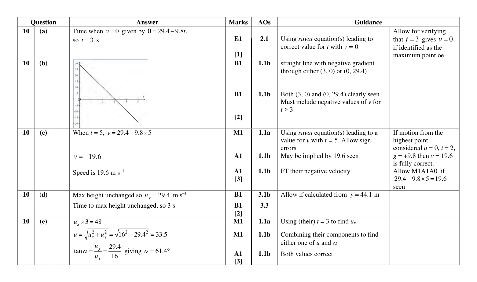 Mark scheme for Q10