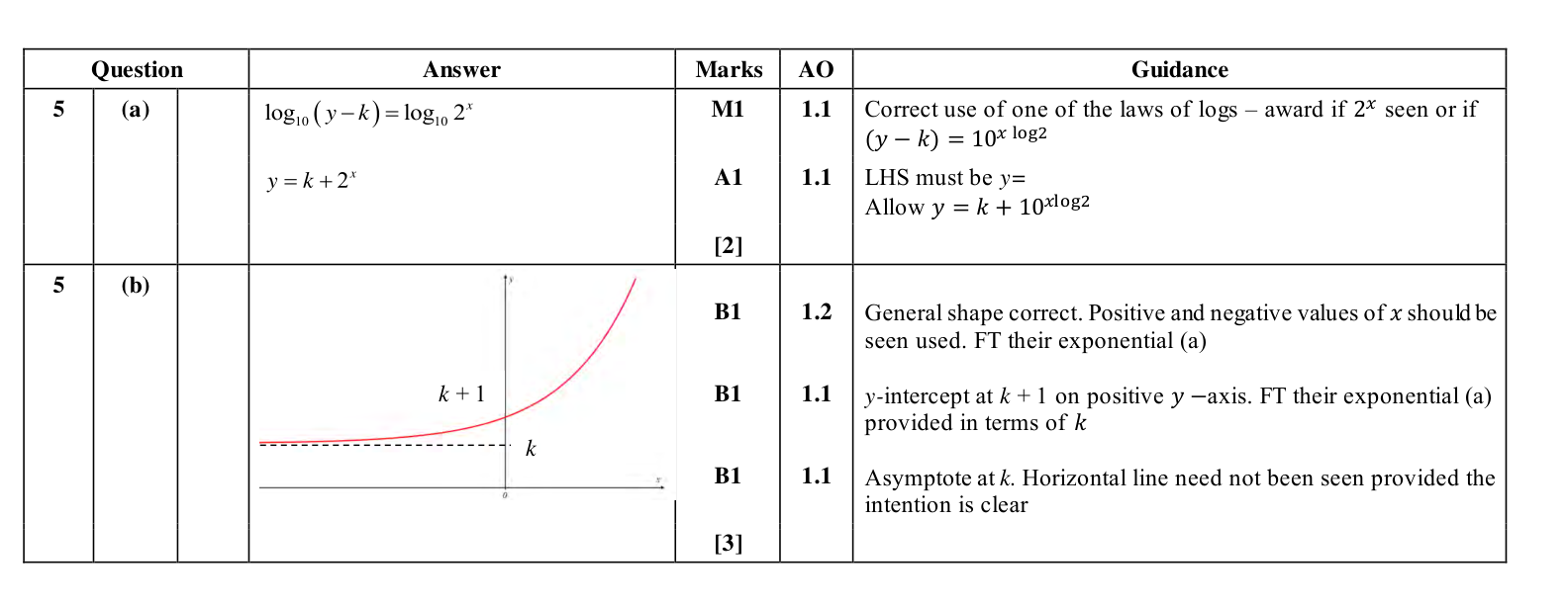 Mark scheme for Q5