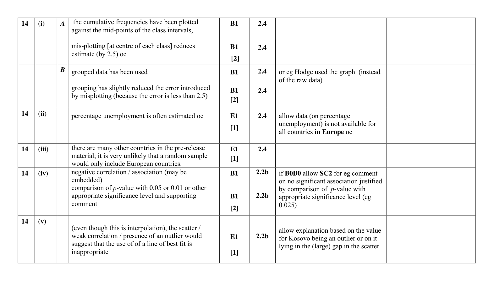 Mark scheme for Q14