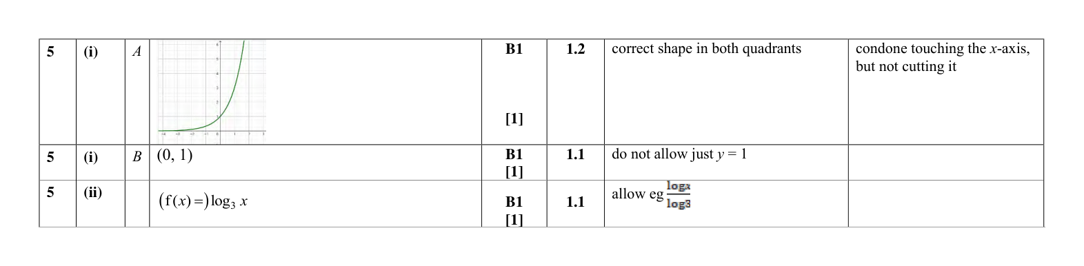 Mark scheme for Q5