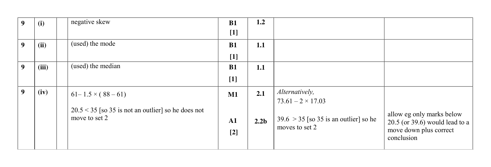 Mark scheme for Q9