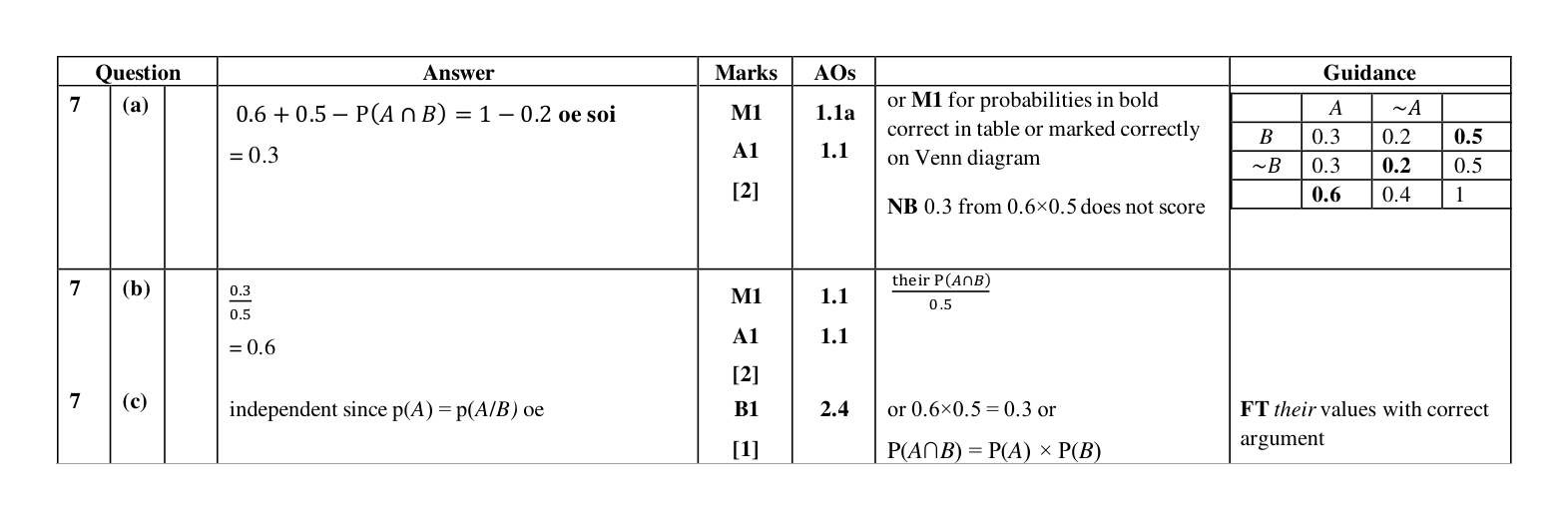 Mark scheme for Q7