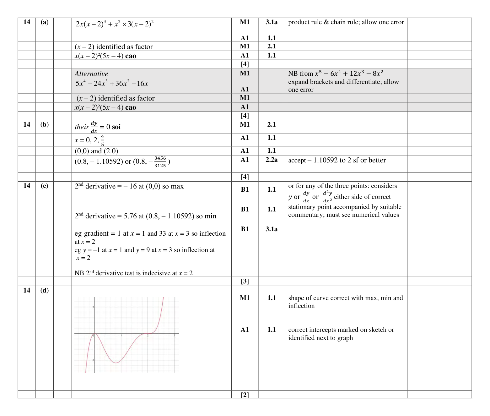Mark scheme for Q14