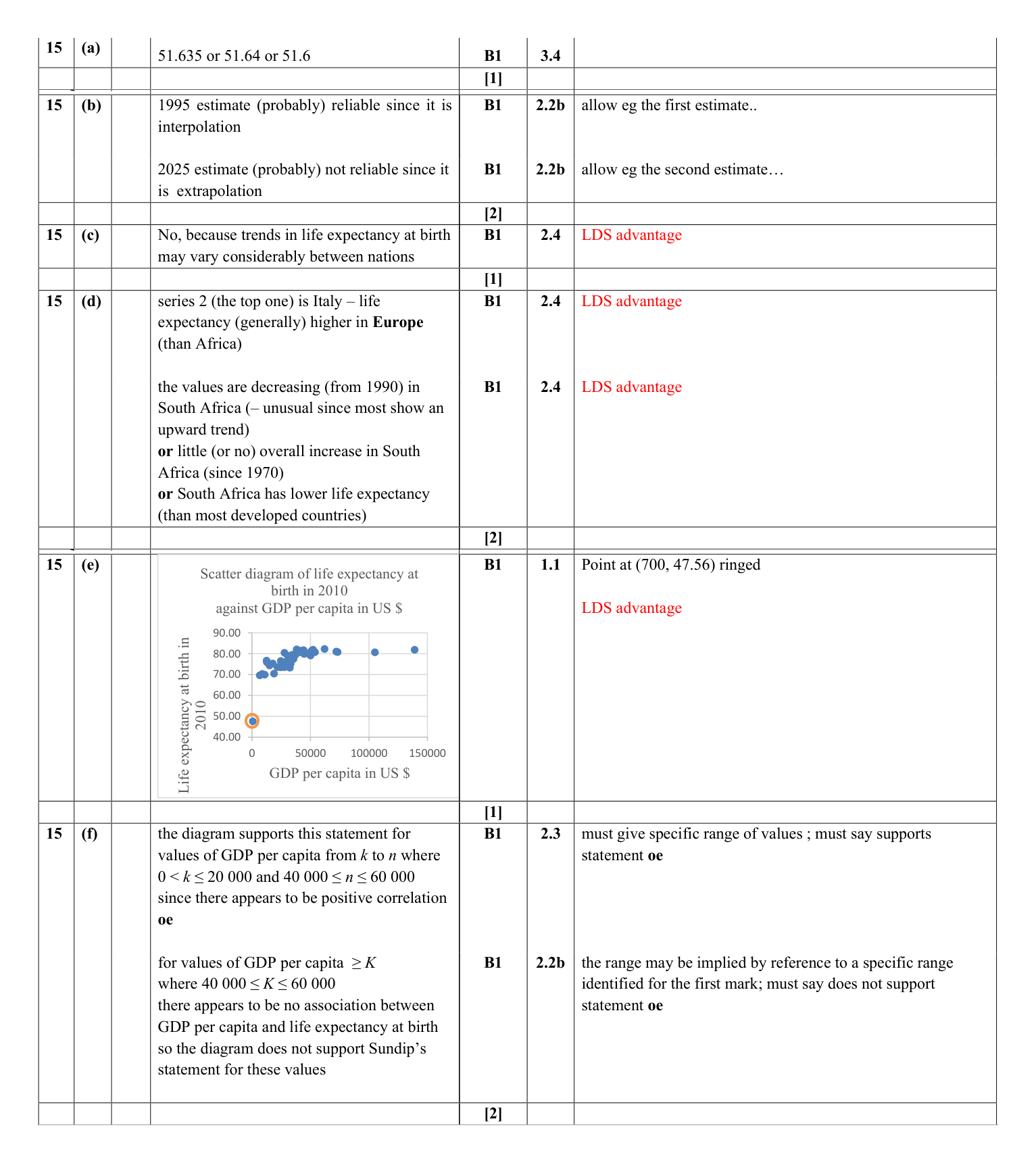 Mark scheme for Q15