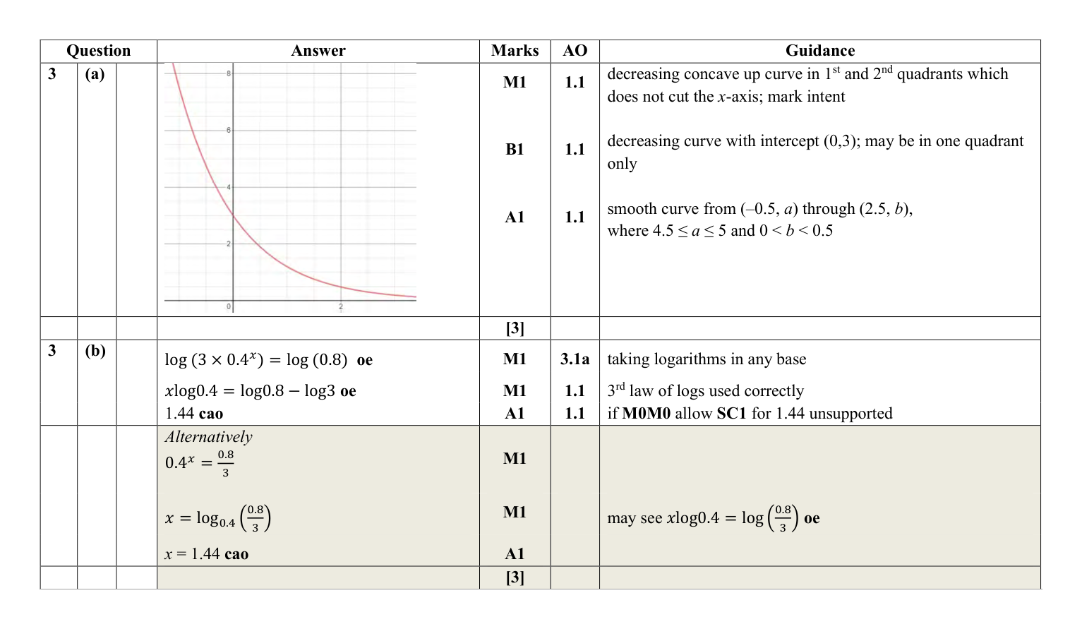 Mark scheme for Q3