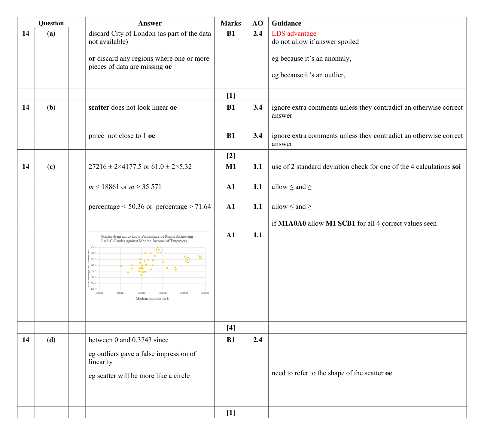 Mark scheme for Q14