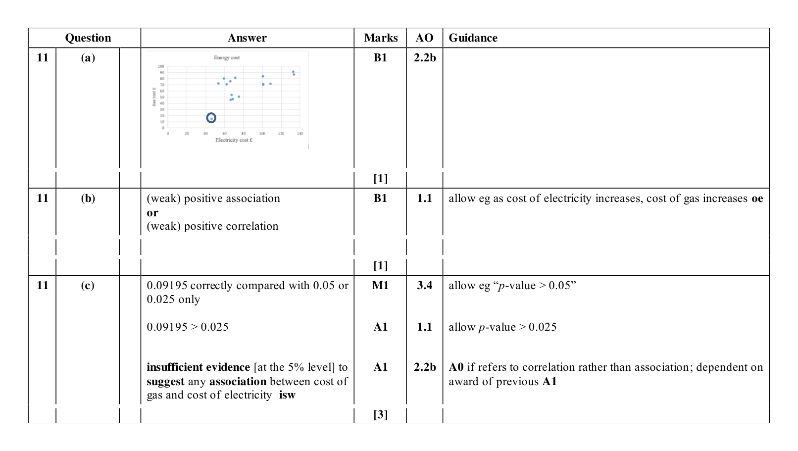Mark scheme for Q11