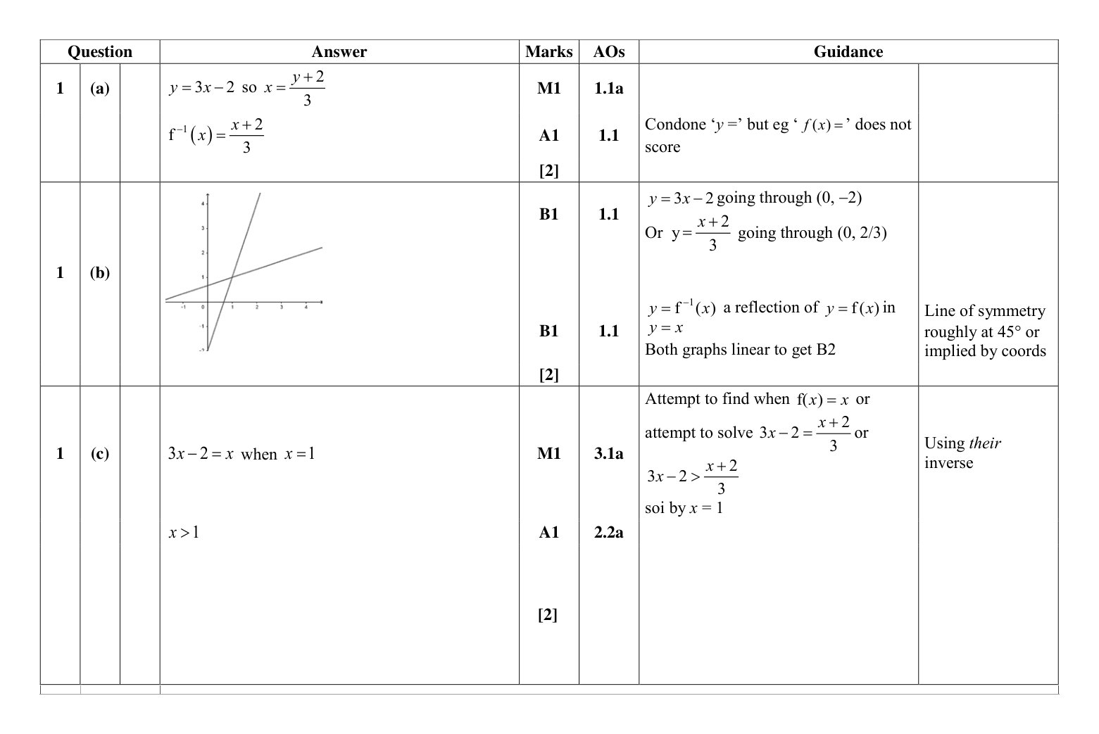 Mark scheme for Q1