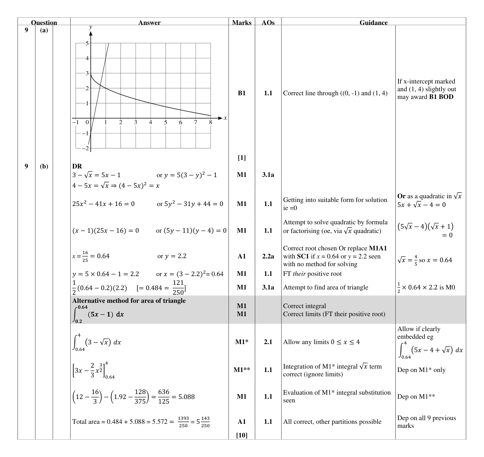 Mark scheme for Q9