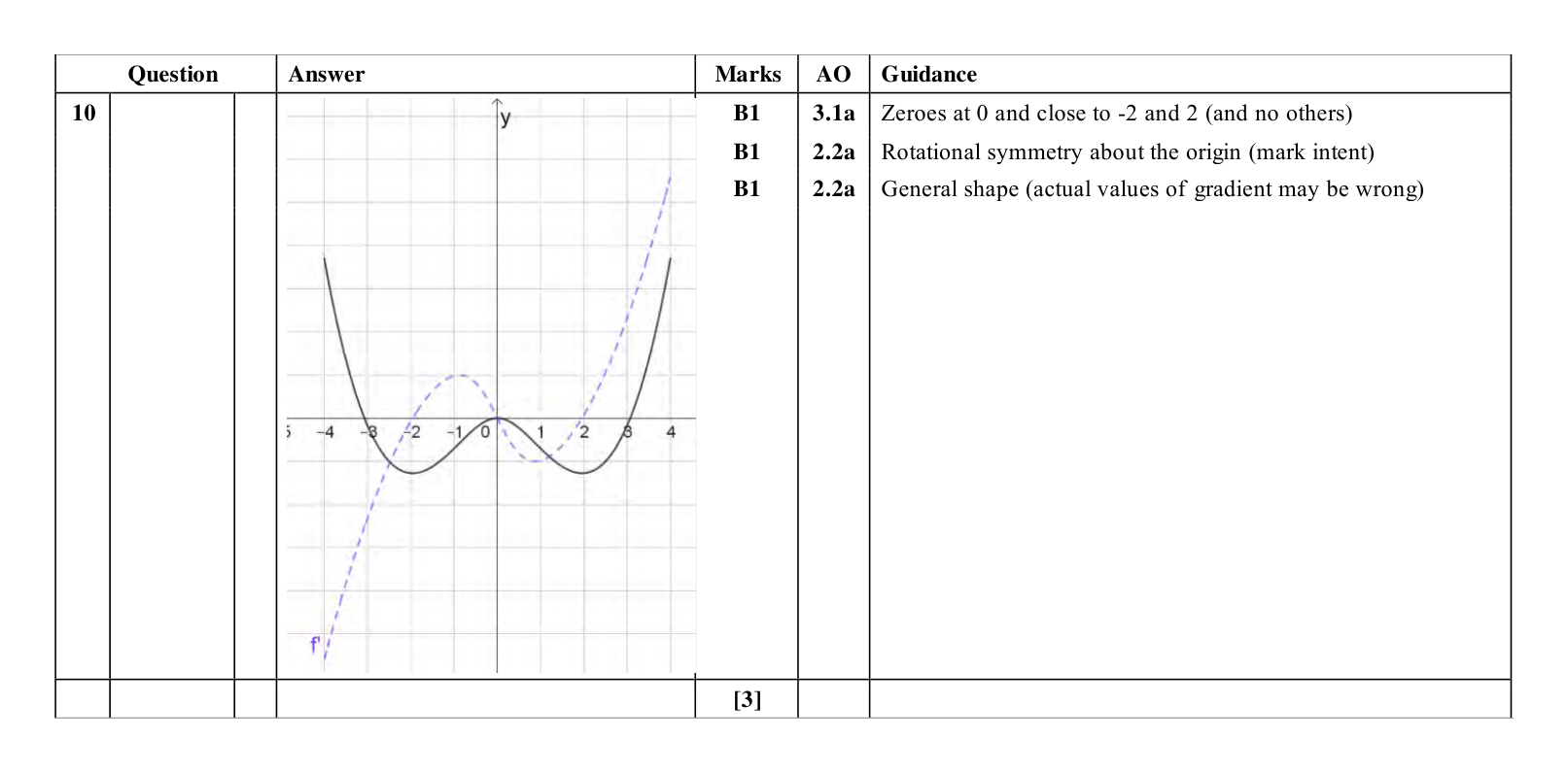 Mark scheme for Q10