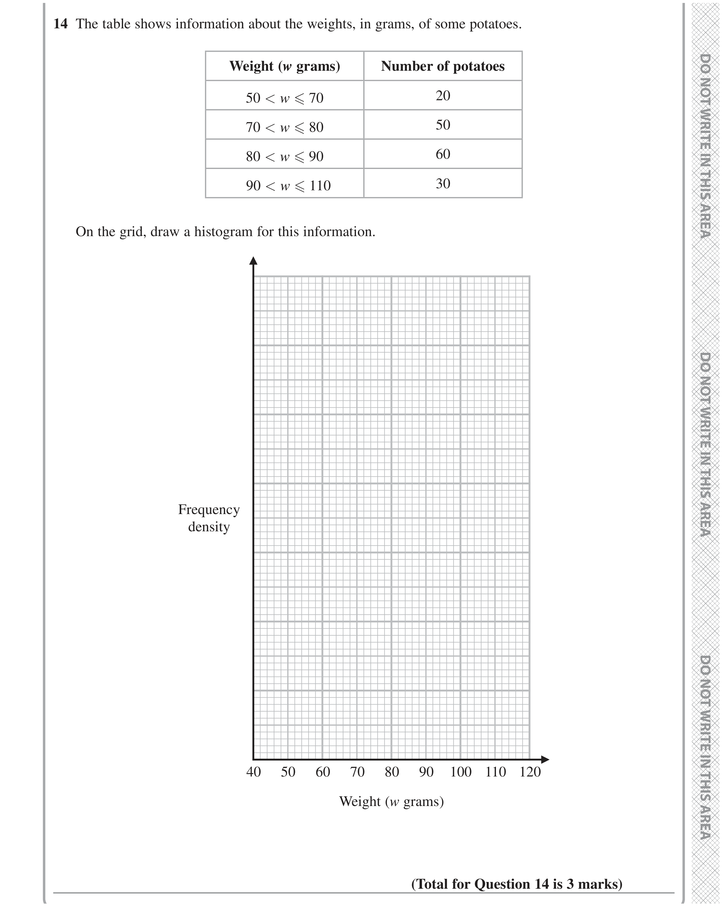 Question 14 — Histograms — Edexcel GCSE November 2022