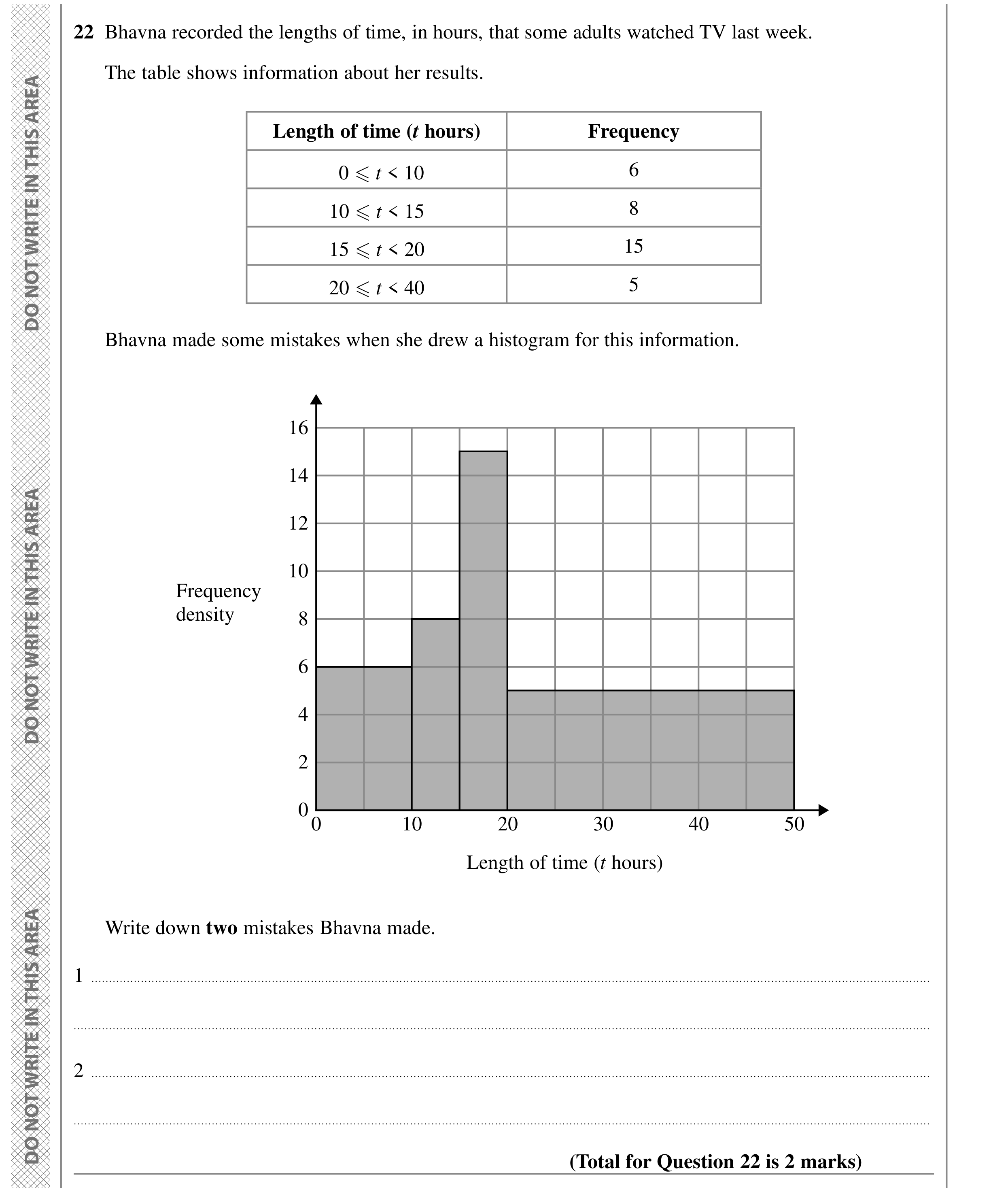 Question 22 — Histograms — Edexcel GCSE SAM 2015