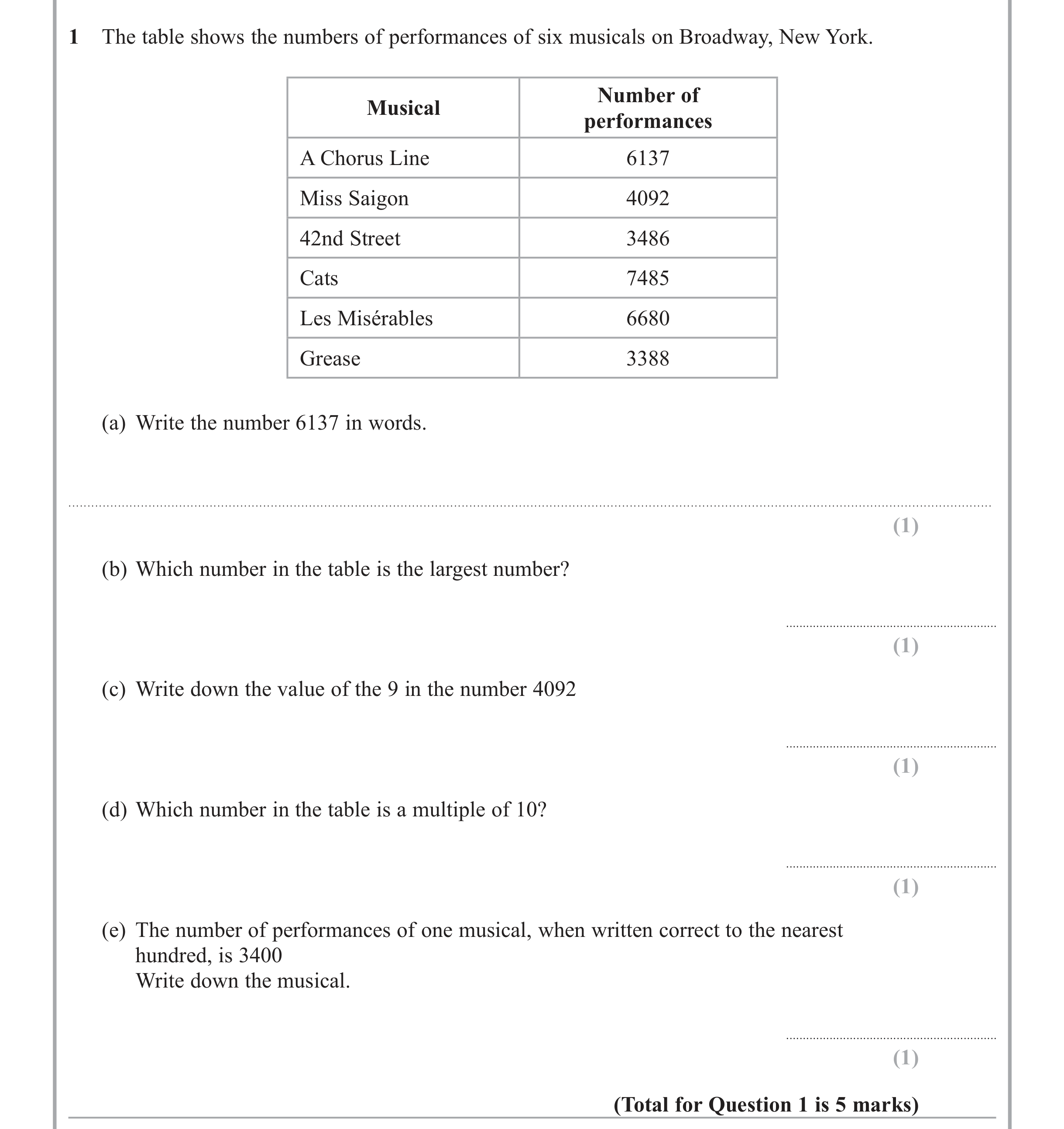 Question 1 — Writing Numbers as Words, Interpret Statistical Diagrams, Place Value, Numbers — Edexcel iGCSE June 2015