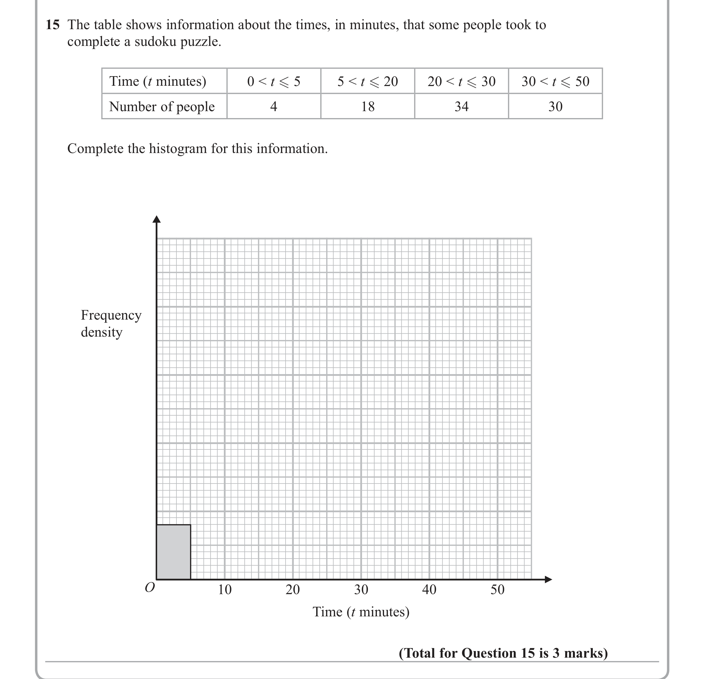 Question 15 — Histograms — Edexcel iGCSE June 2013