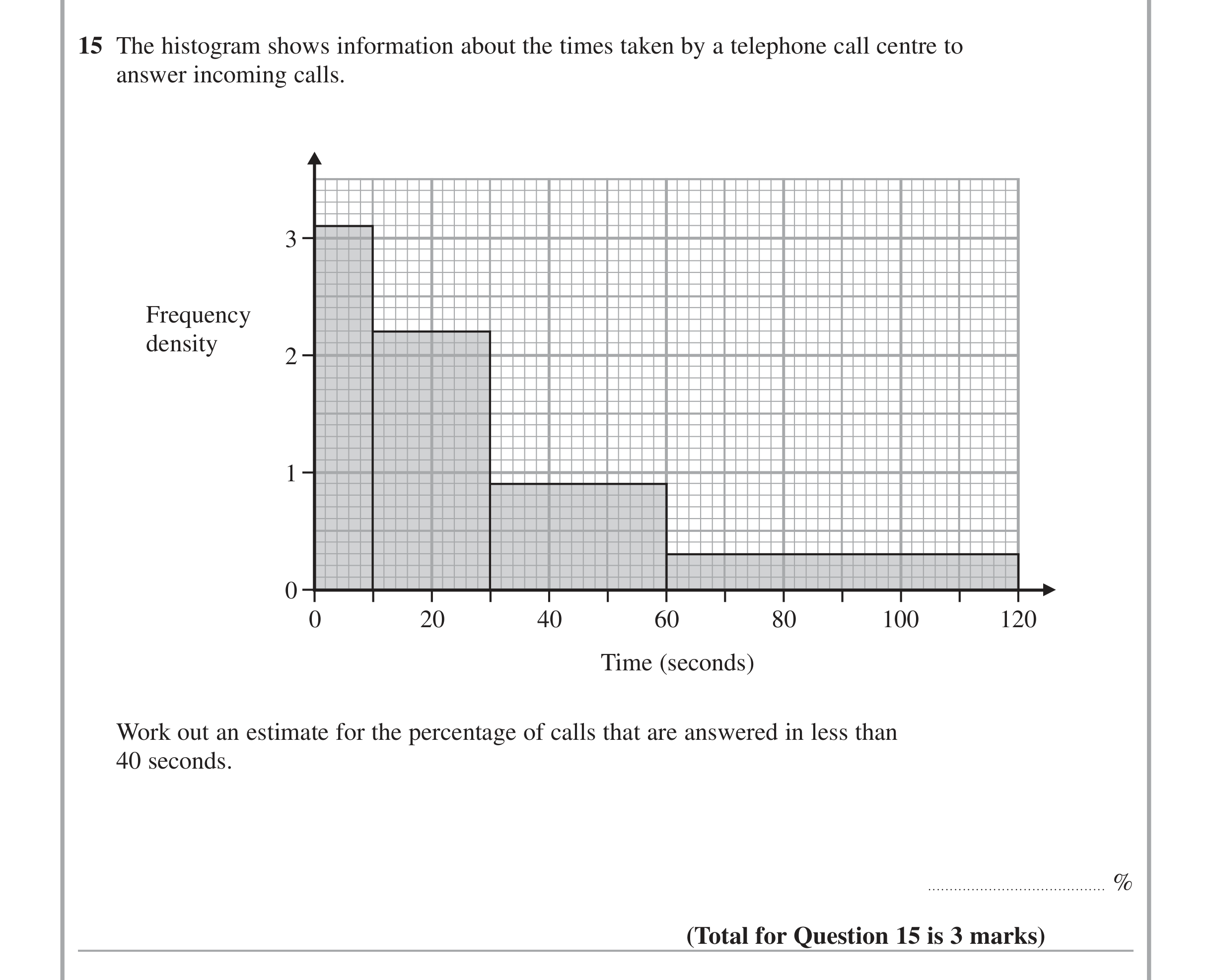 Question 15 — Histograms — Edexcel iGCSE June 2014