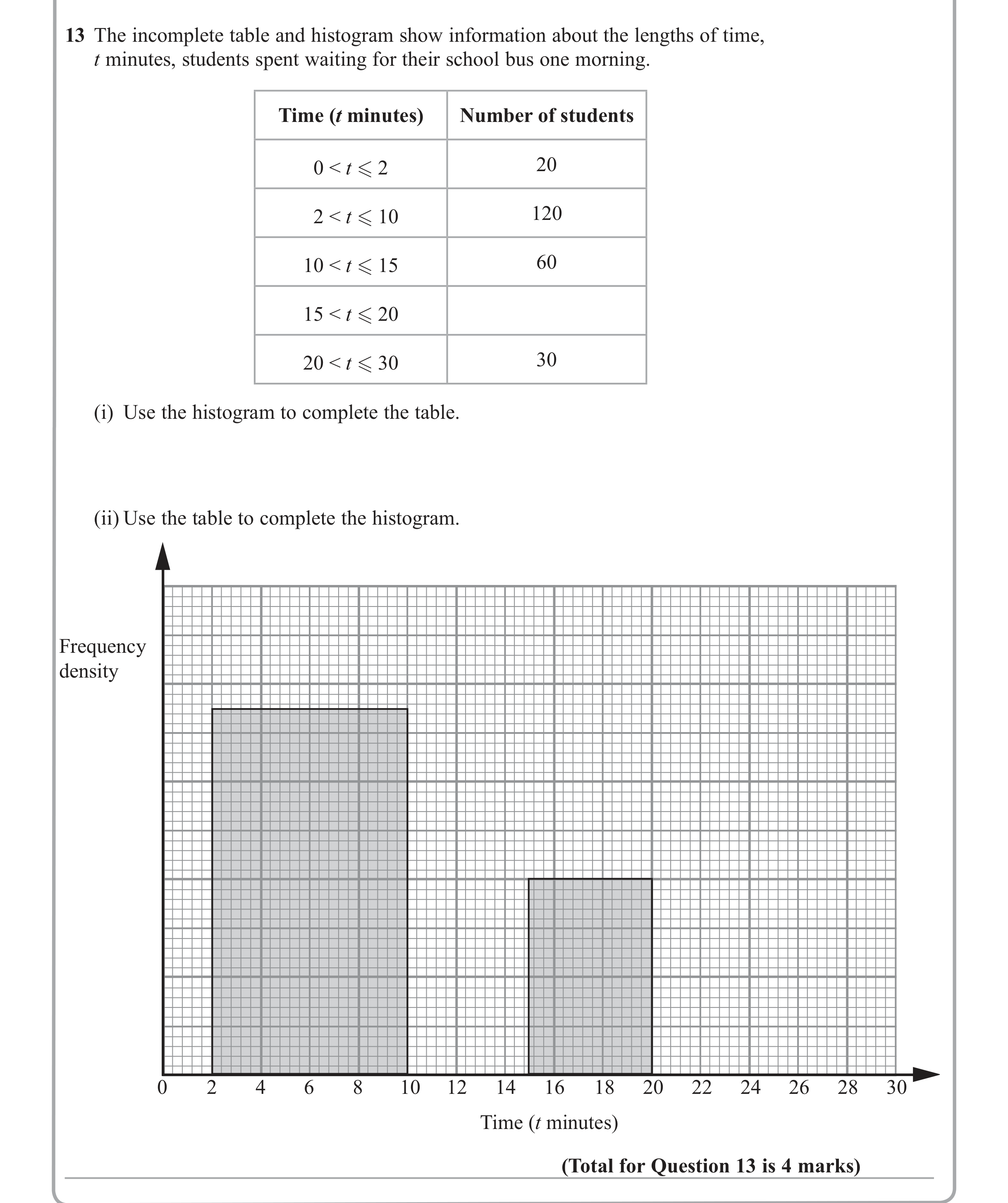 Question 13 — Histograms — Edexcel iGCSE Jan 2013