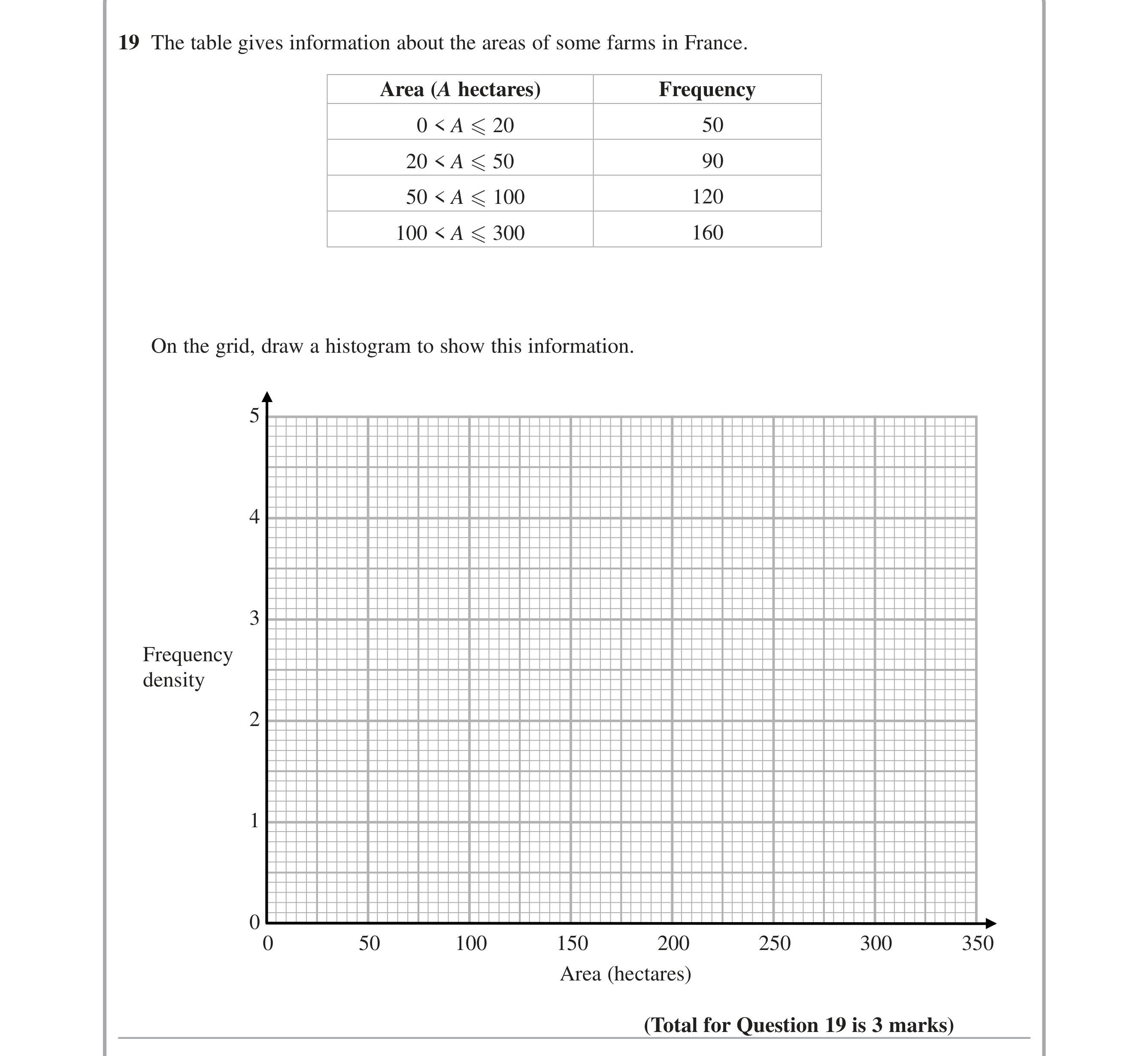 Question 19 — Histograms — Edexcel iGCSE June 2015