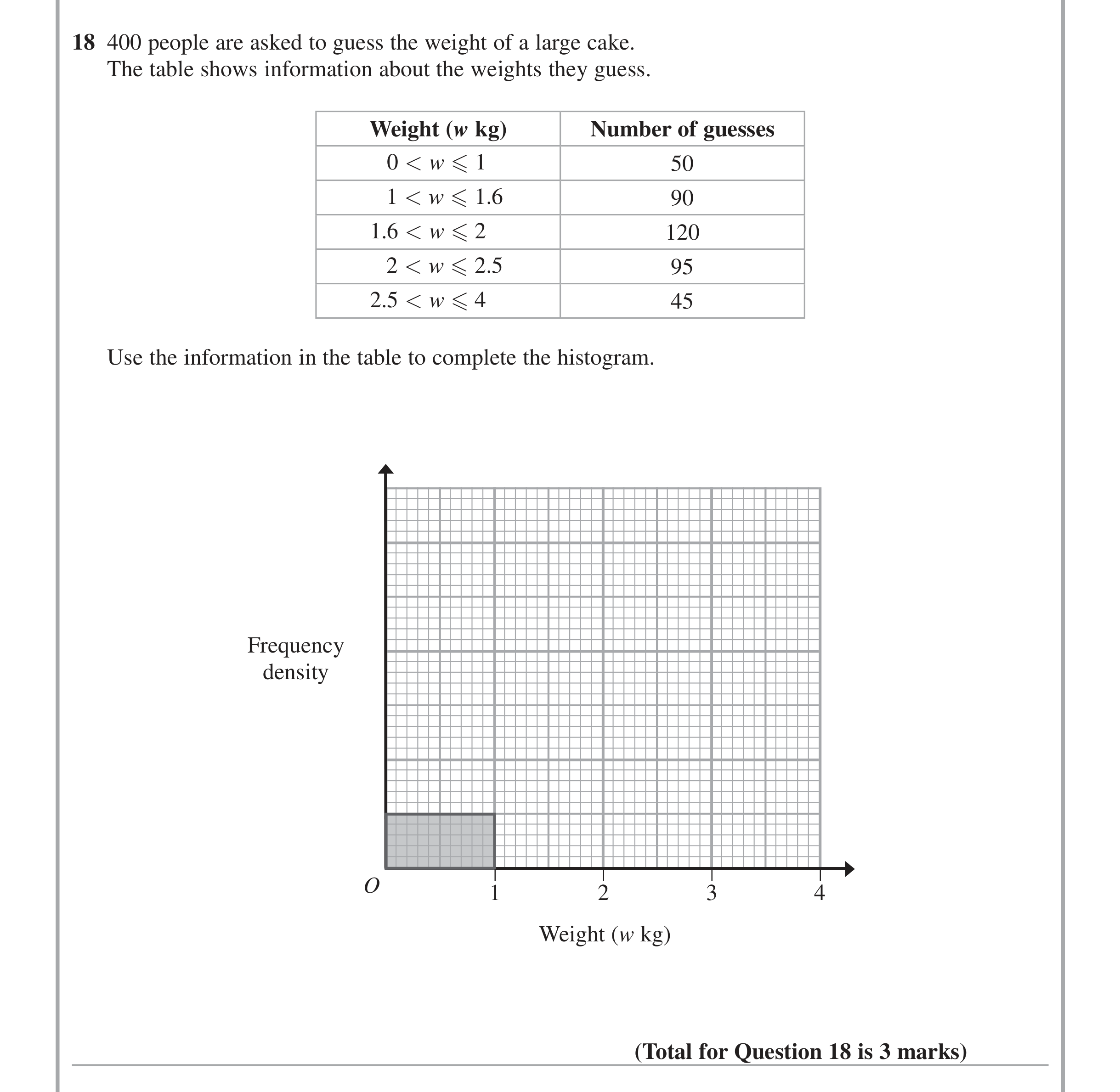 Question 18 — Histograms — Edexcel iGCSE June 2015