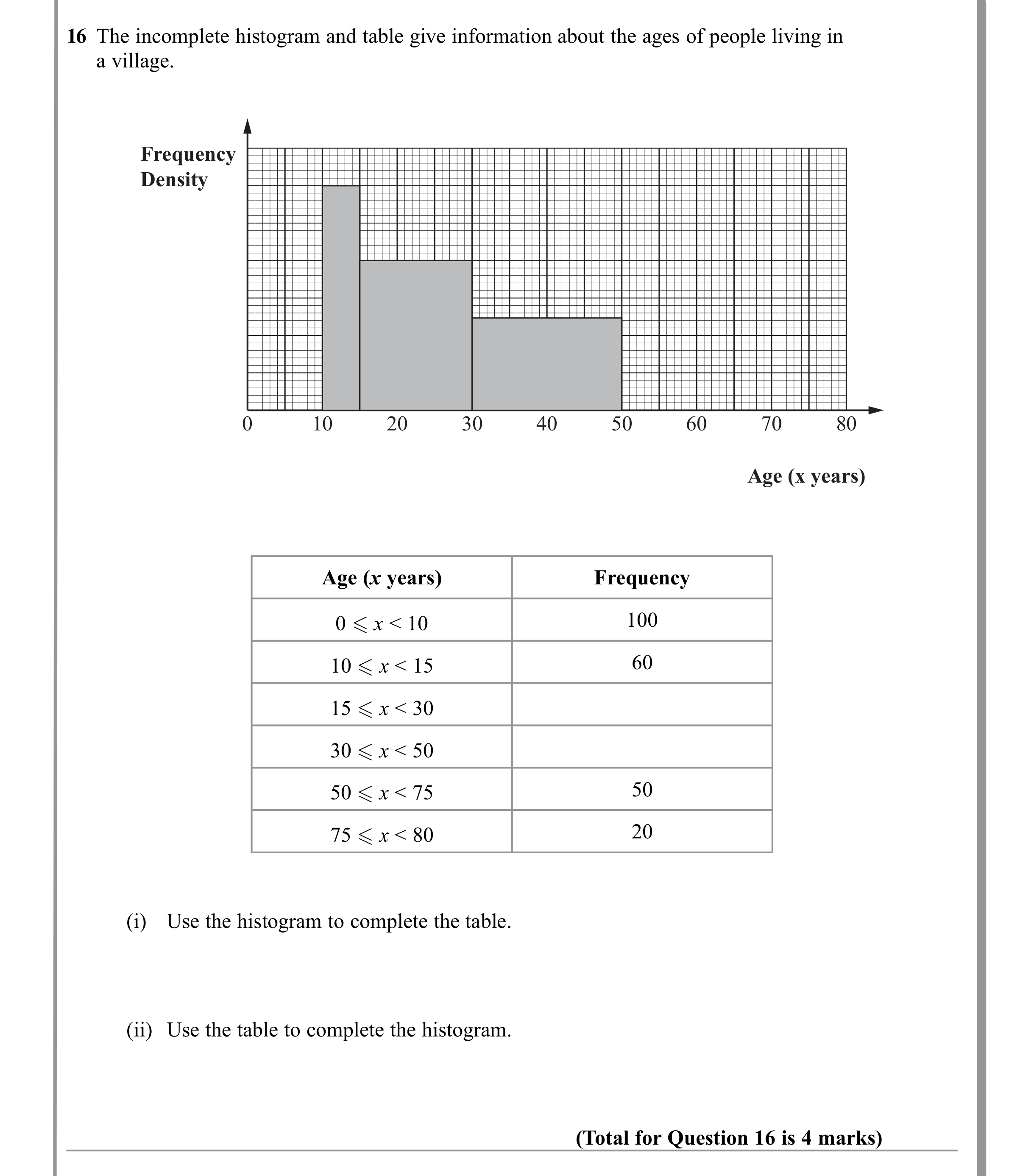 Question 16 — Histograms — Edexcel iGCSE June 2011