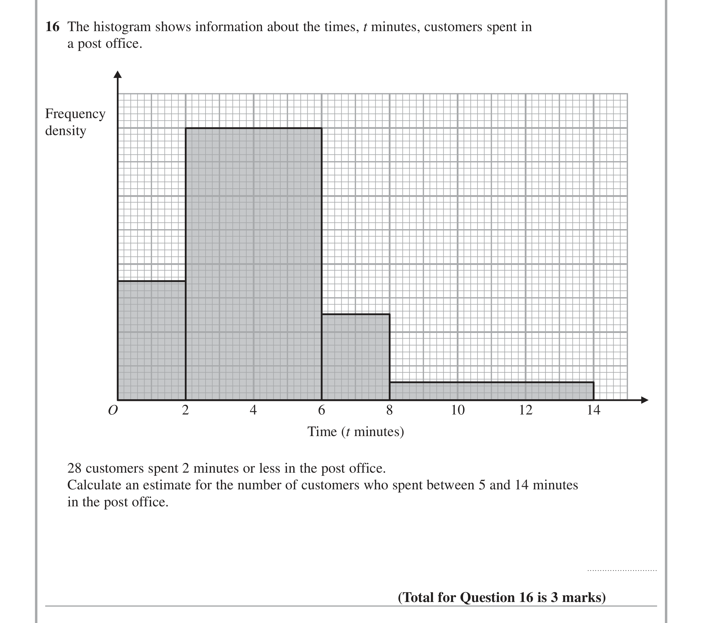 Question 16 — Histograms — Edexcel iGCSE Jan 2014