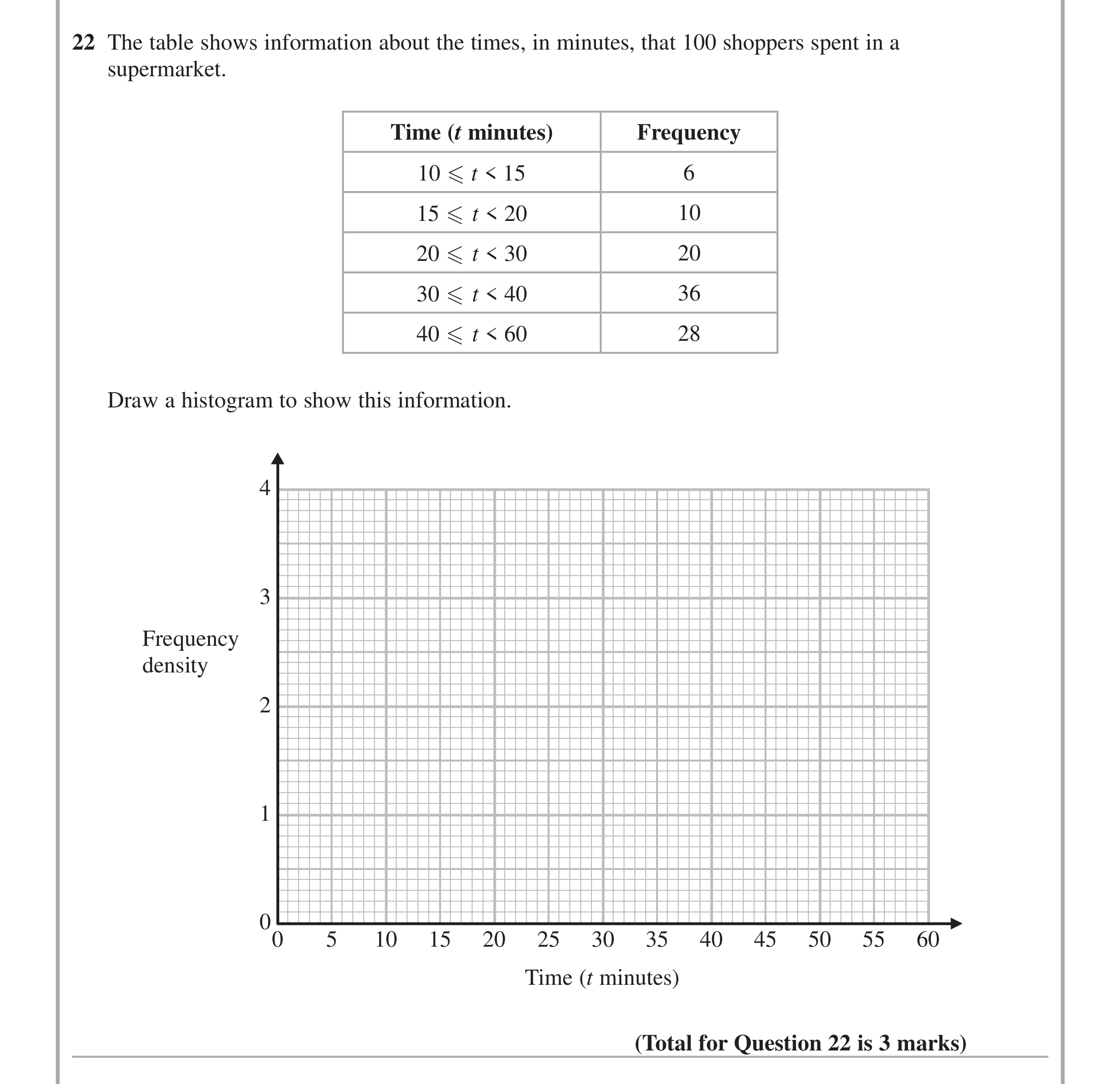 Question 22 — Histograms — Edexcel iGCSE June 2014