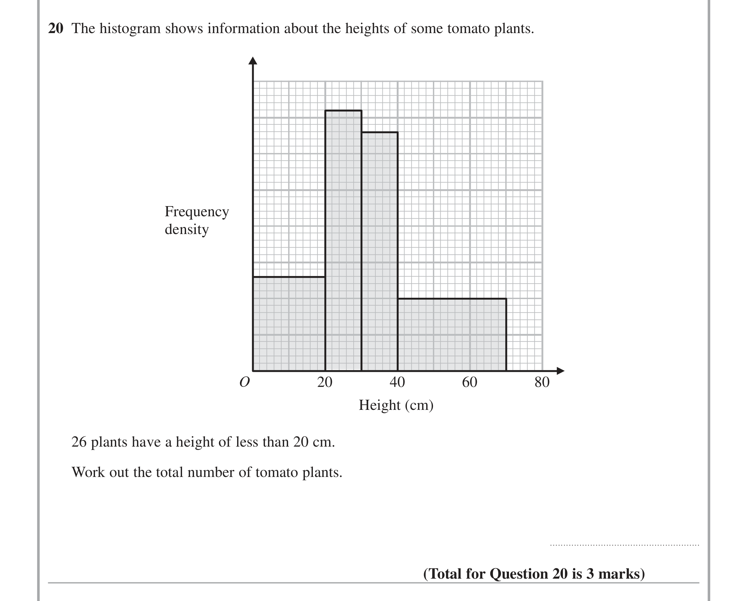 Question 20 — Histograms — Edexcel iGCSE Jan 2015