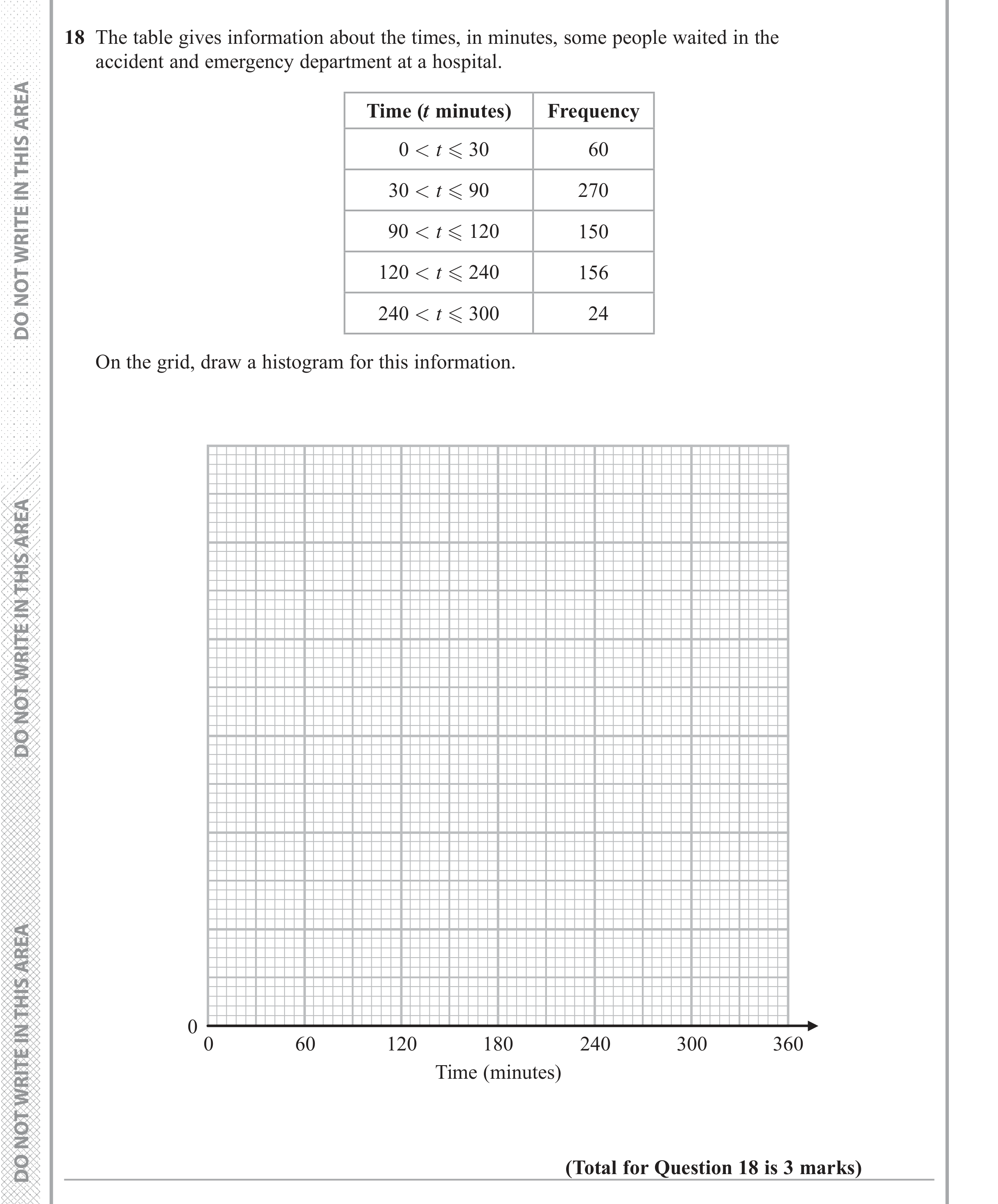 Question 18 — Histograms — Edexcel iGCSE June 2017