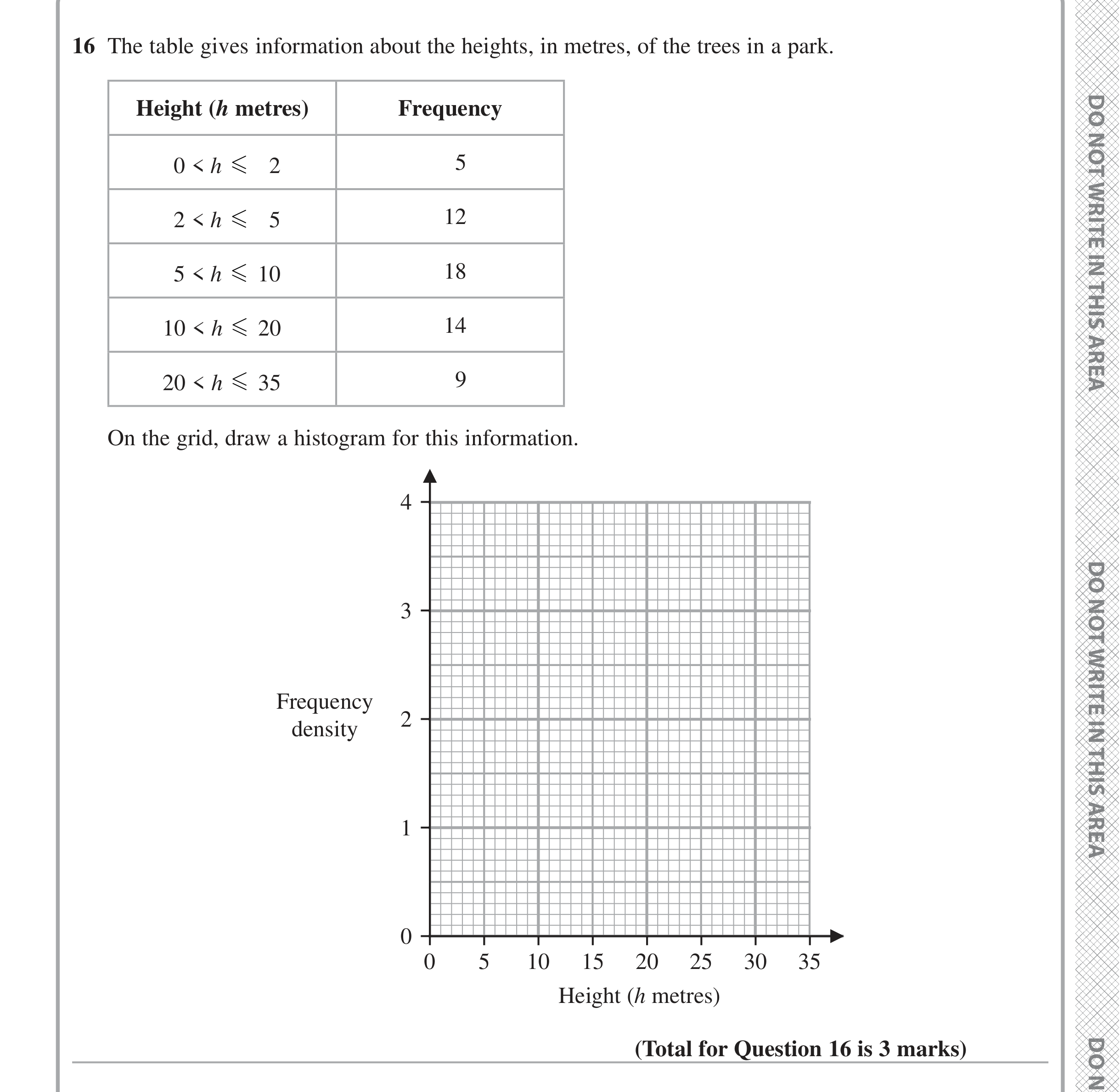 Question 16 — Histograms — Edexcel iGCSE June 2024
