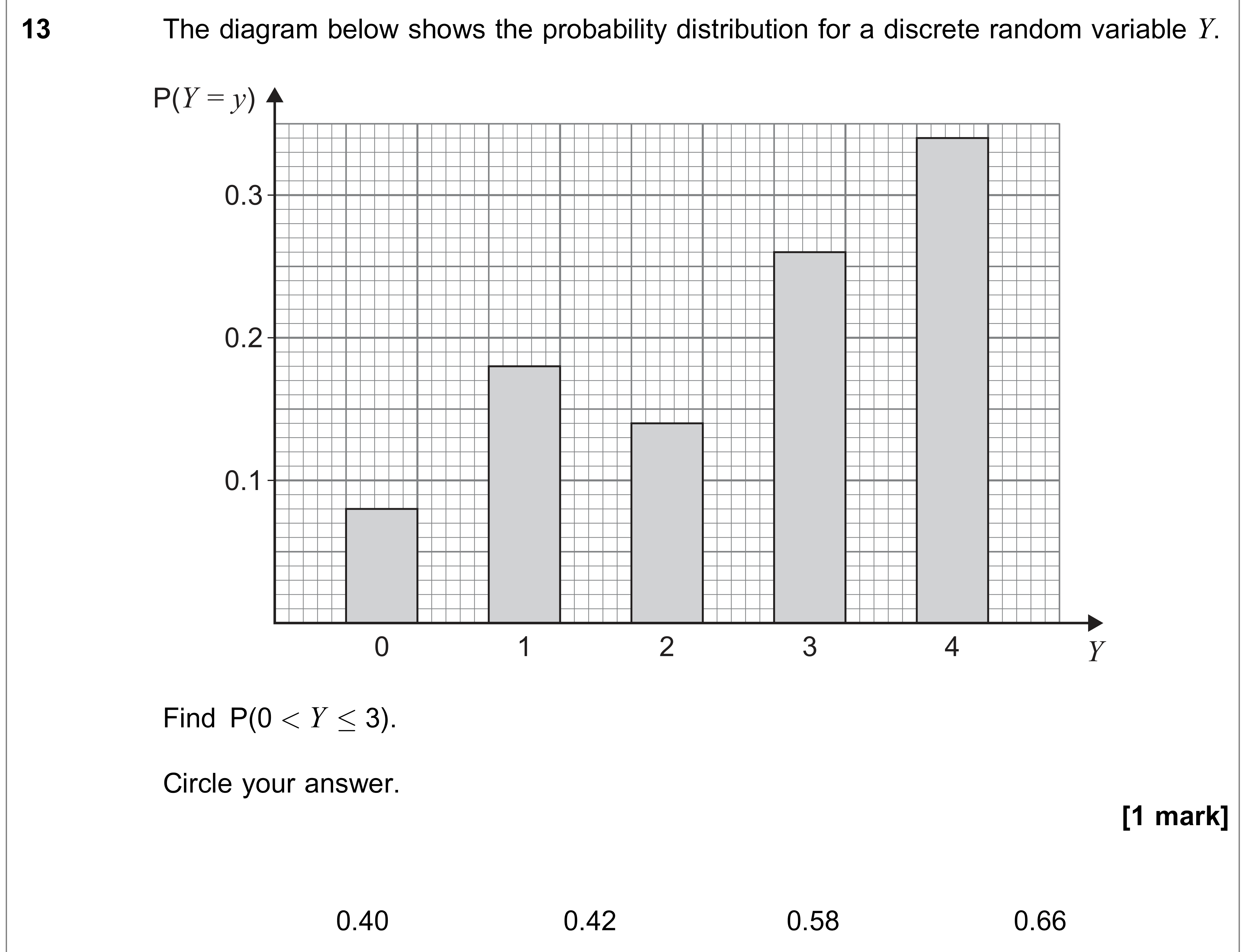 Question 13 — Probability Distribution — AQA AS Maths June 2021