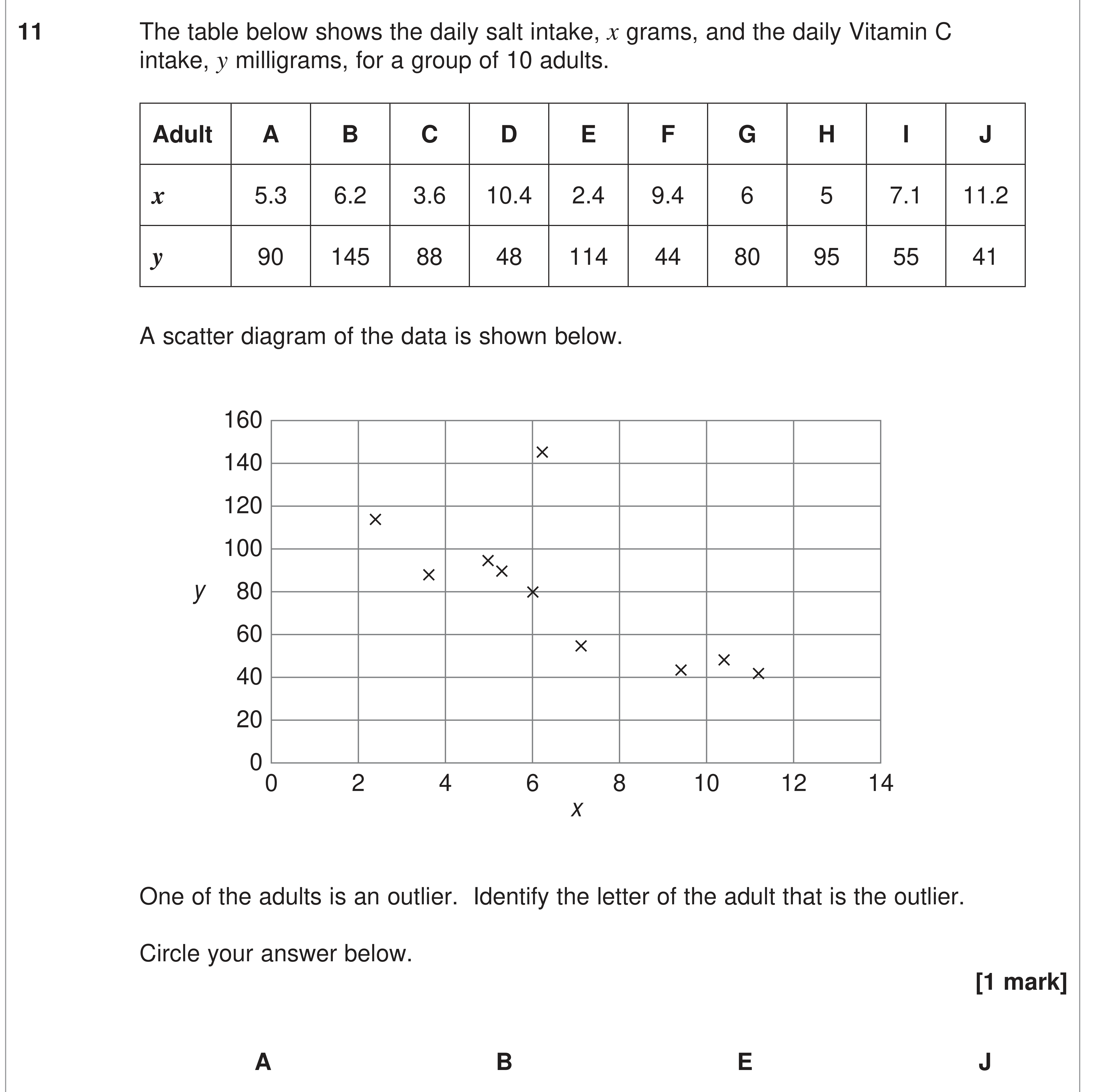 Question 11 — Outliers, Scatter Diagrams — AQA AS Maths June 2024