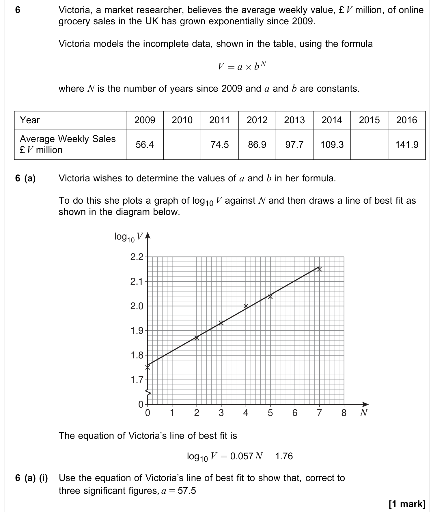 Question 6 — Logs and Straight Line Graphs — AQA June 2023