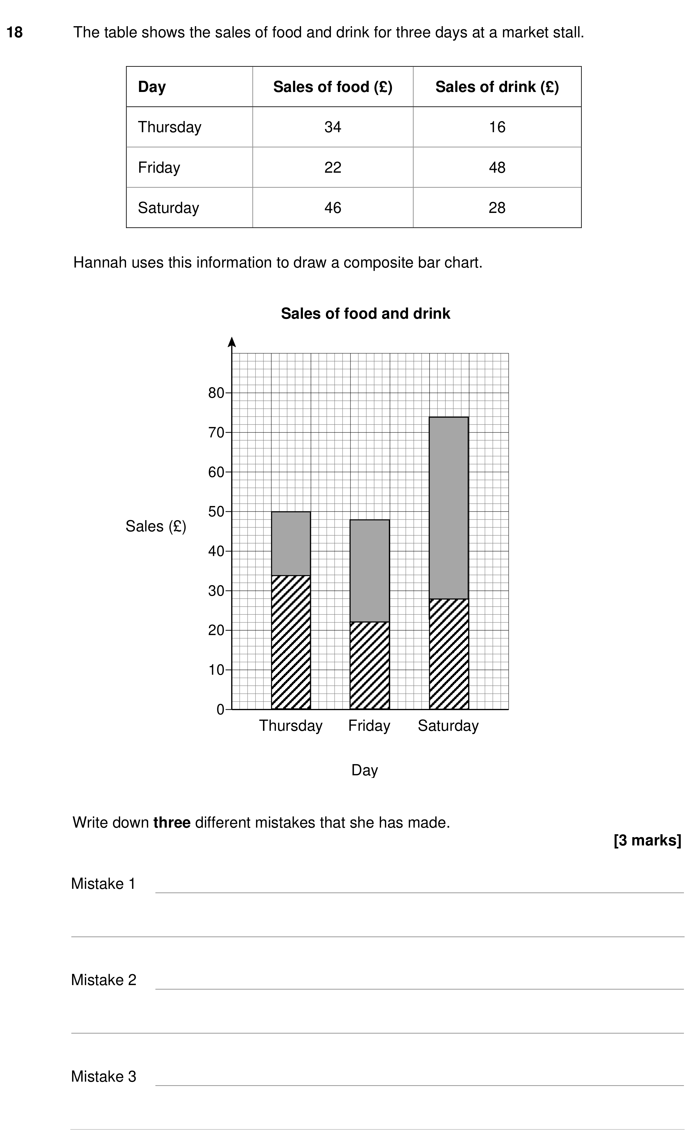 Question 18 — Bar Chart — AQA GCSE Specimen