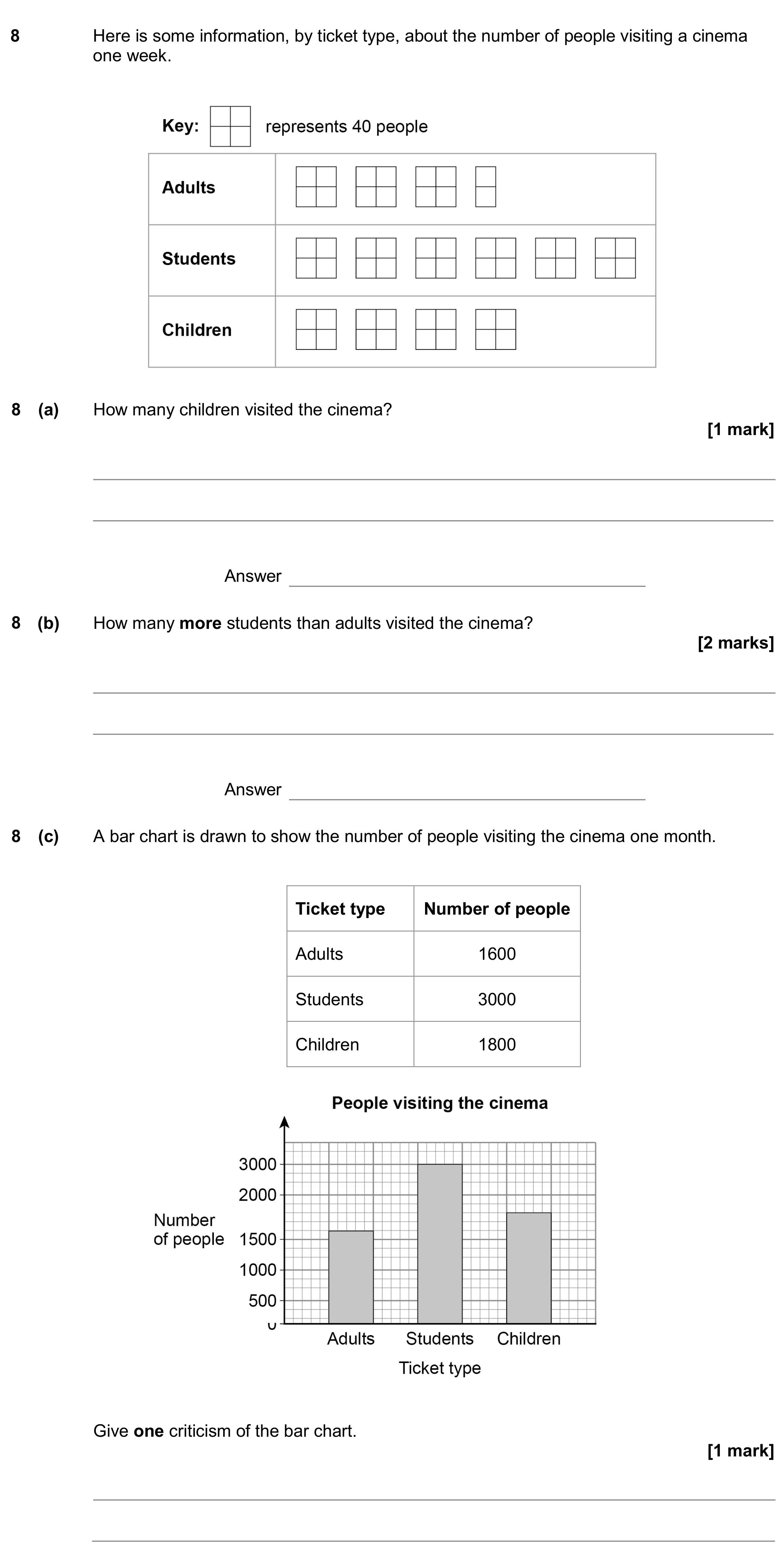 Question 8 — Pictogram, Bar Chart — AQA GCSE June 2020