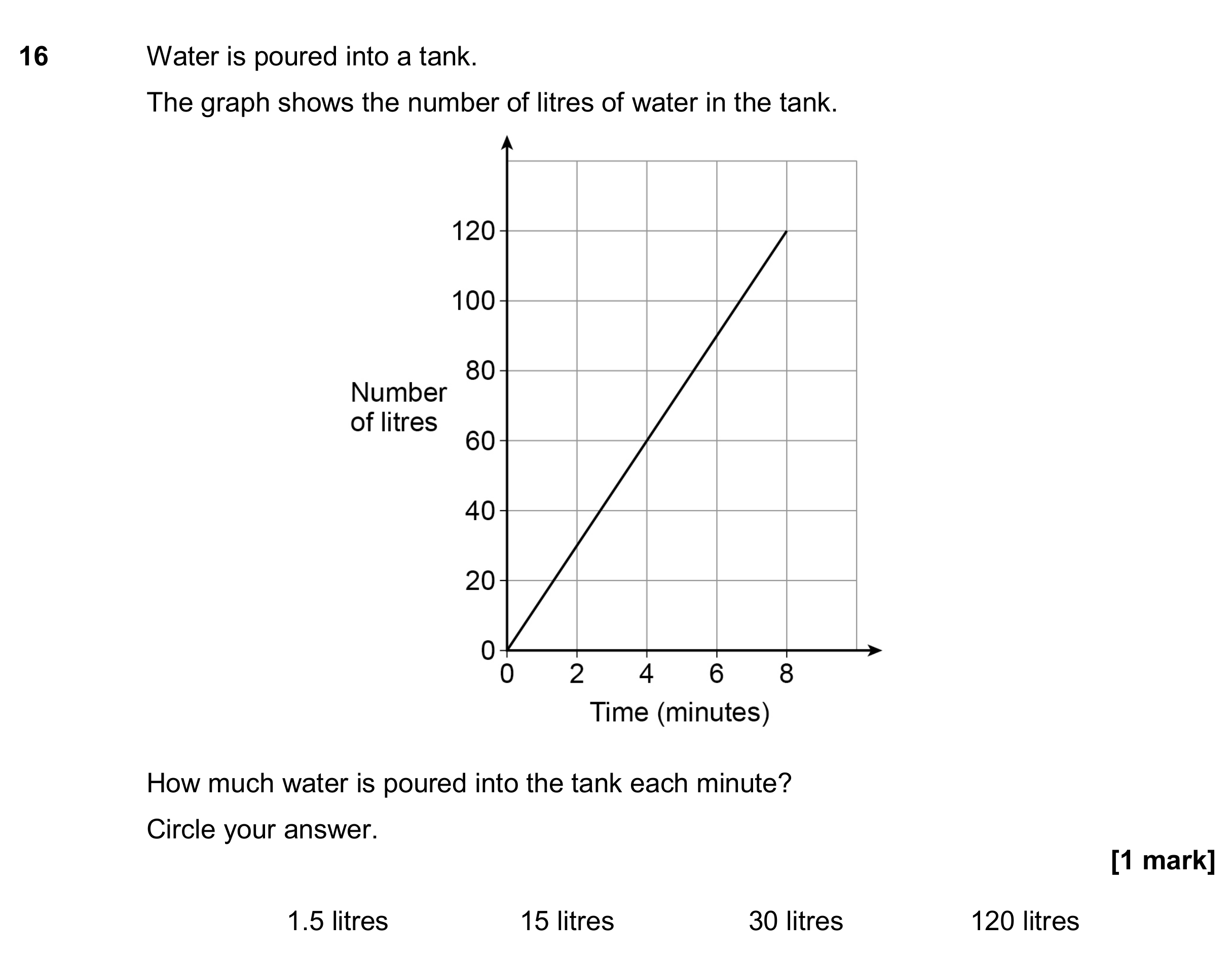 Question 16 — Straight Line Graphs — AQA GCSE November 2017