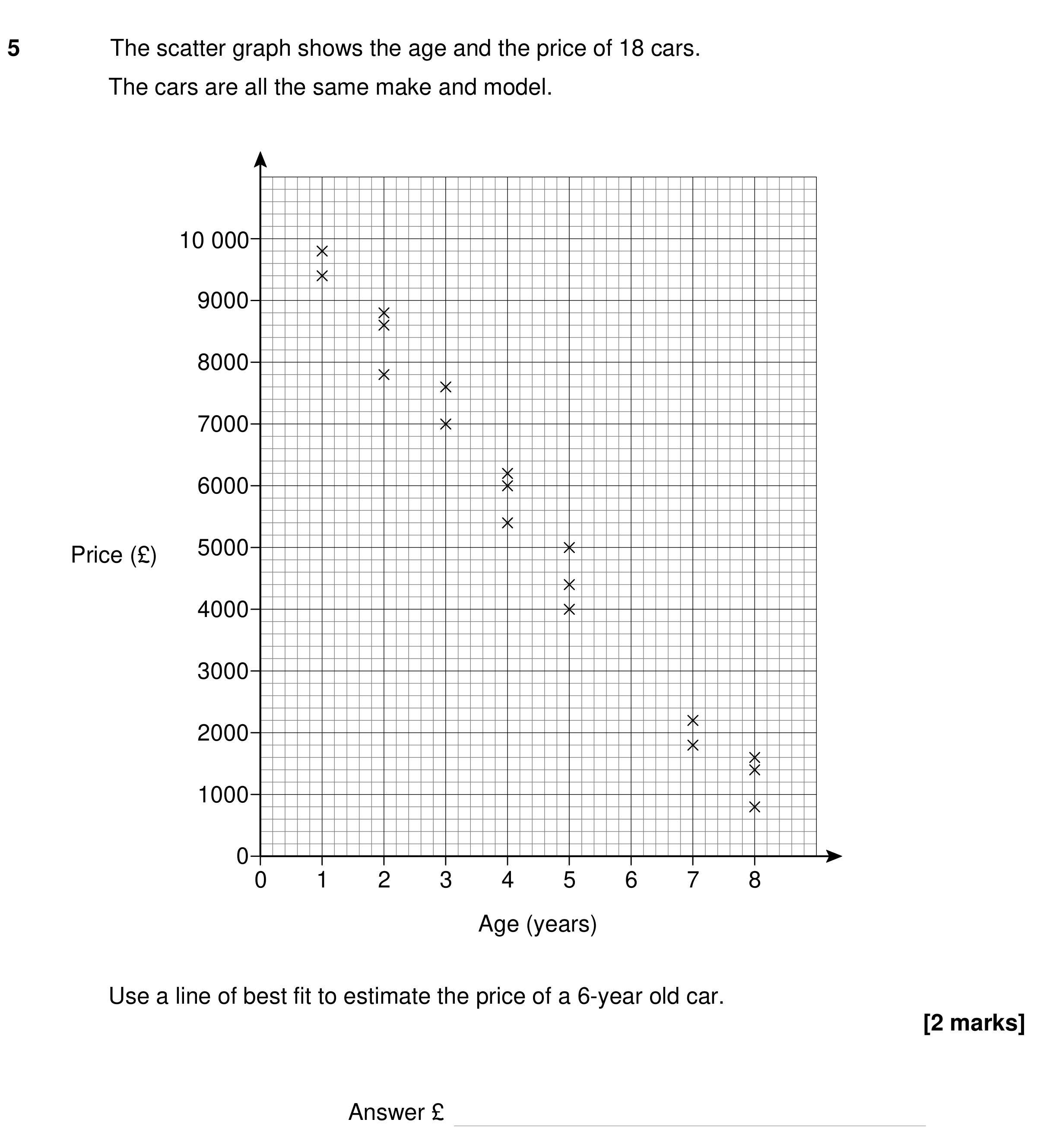 Question 5 — Scatter Graph — AQA GCSE Specimen