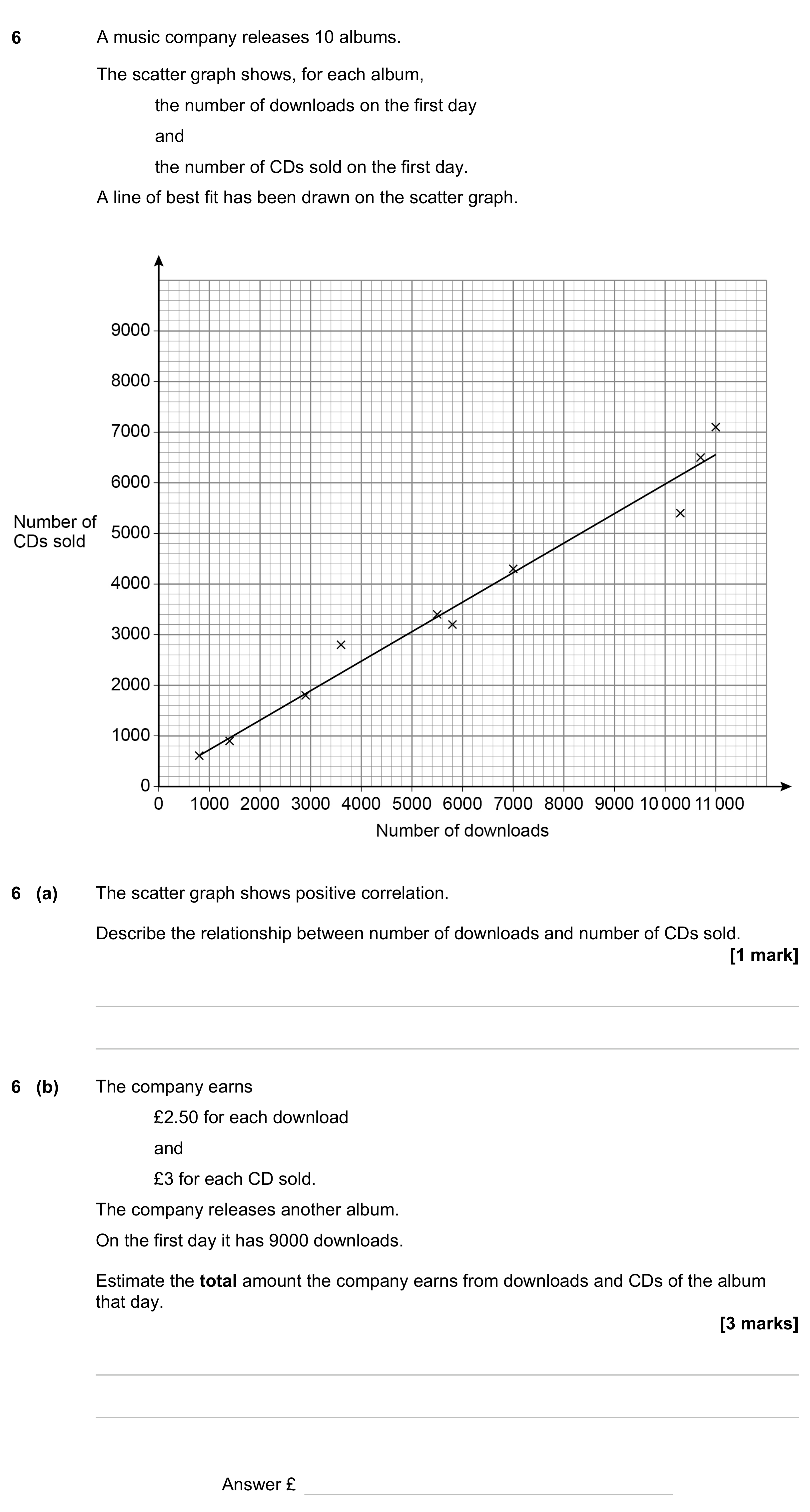 Question 6 — Scatter Graph — AQA GCSE November 2023