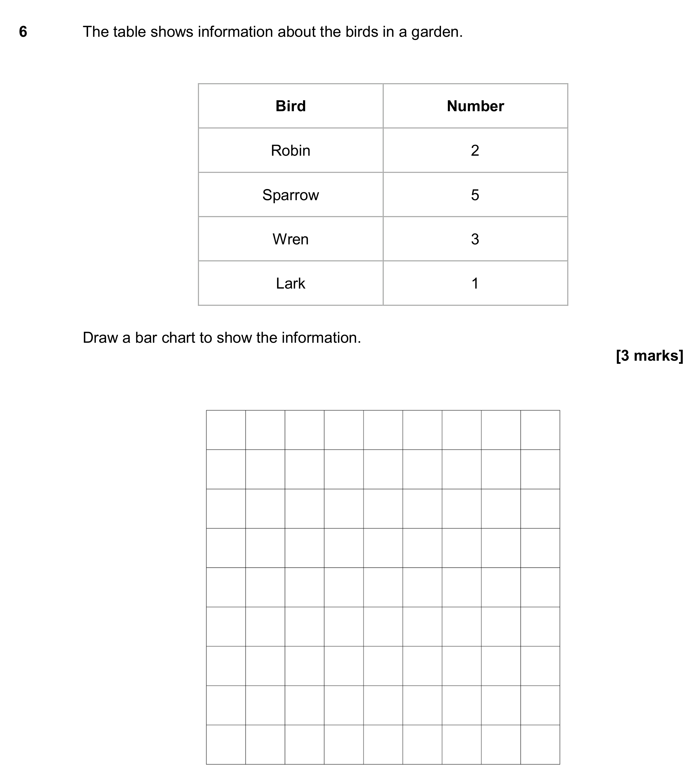 Question 6 — Bar Chart — AQA GCSE November 2017