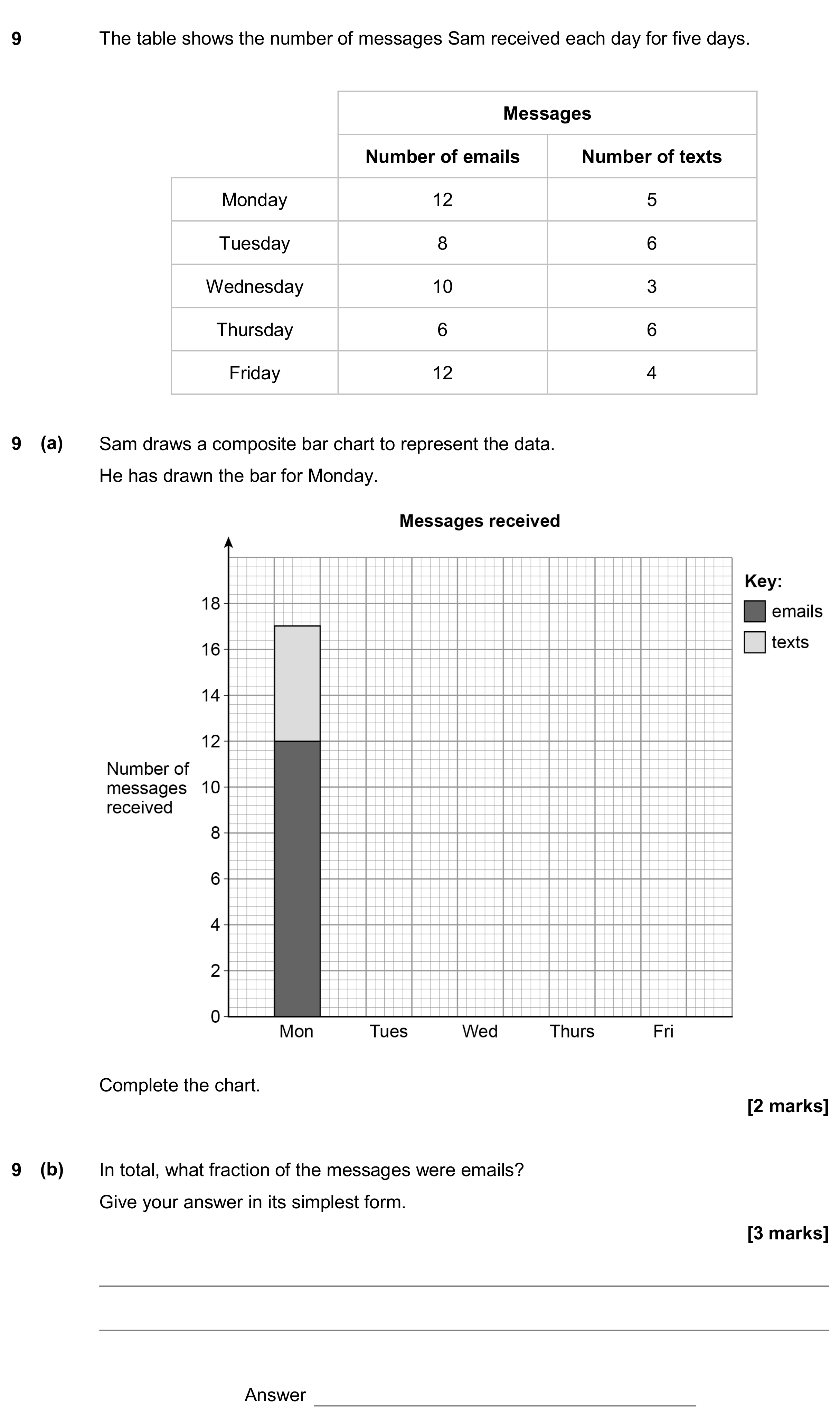 Question 9 — Bar Chart, Fractions — AQA GCSE November 2018