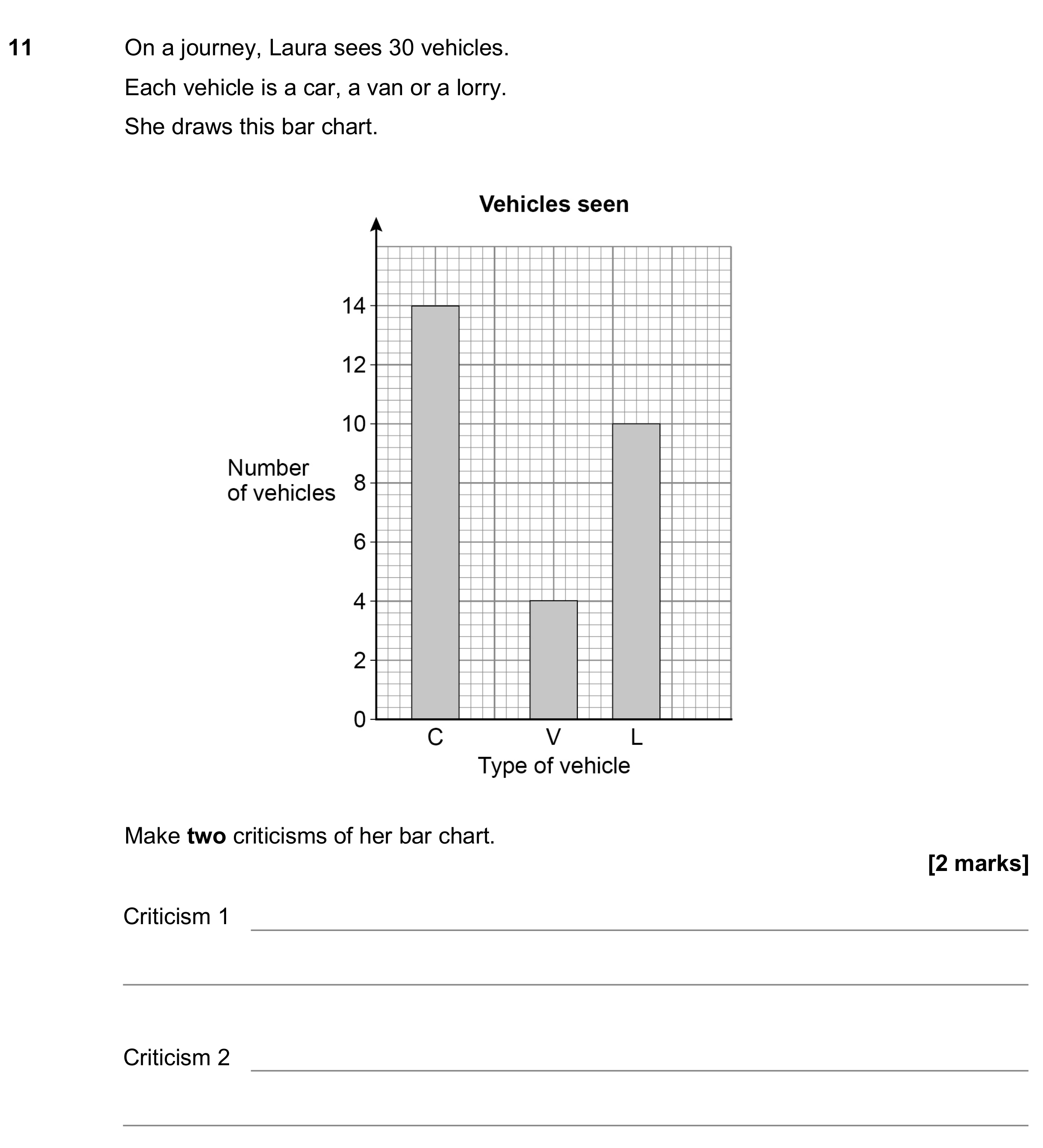 Question 11 — Bar Chart — AQA GCSE June 2019