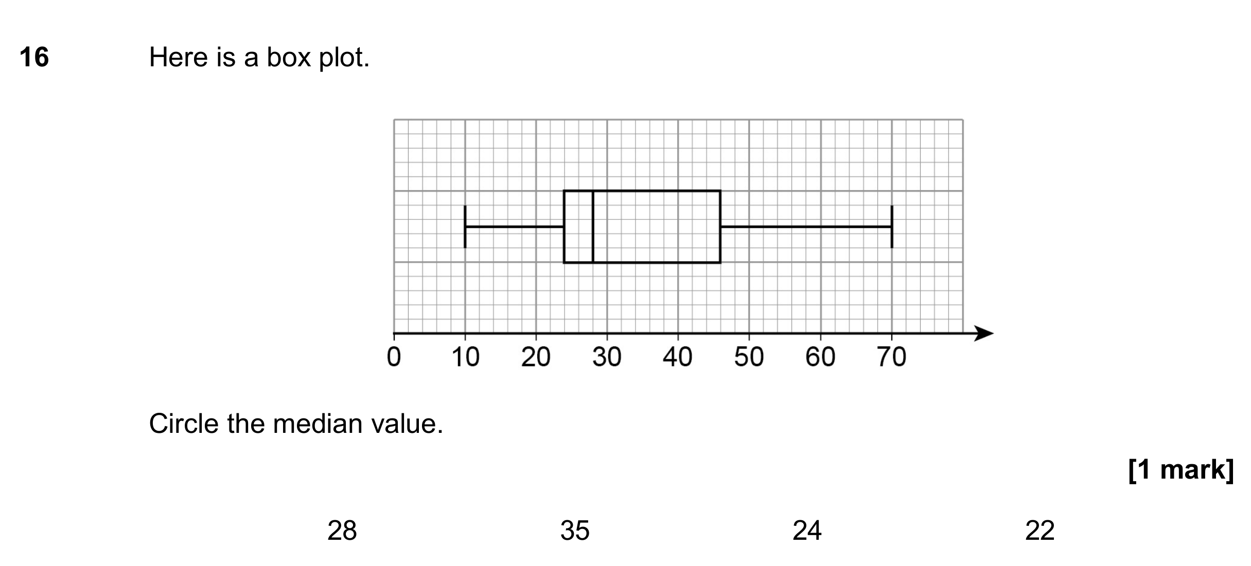 Question 16 — Box Plots — AQA GCSE June 2017