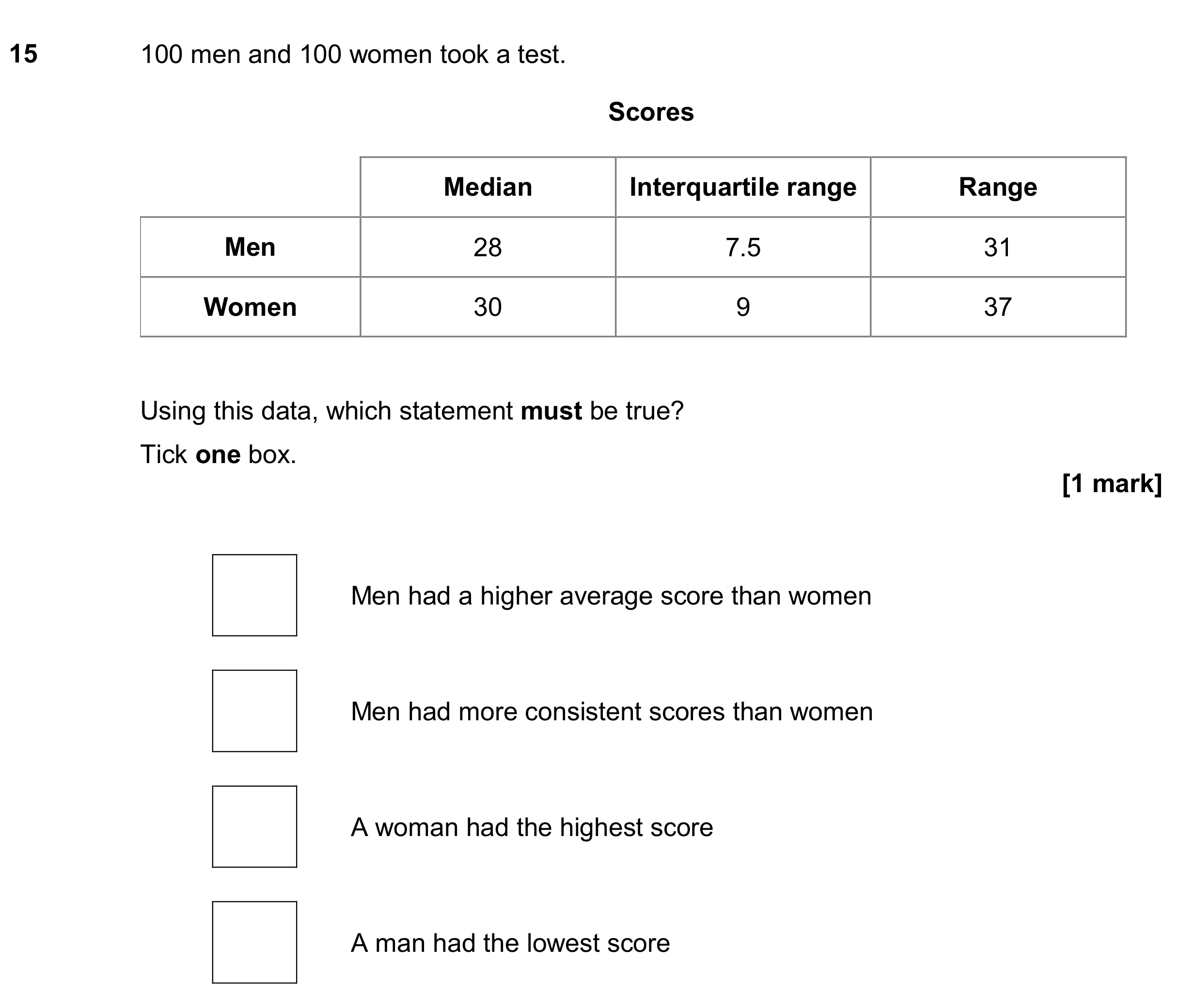 Question 15 — Mean/Median/Mode/Range — AQA GCSE June 2018