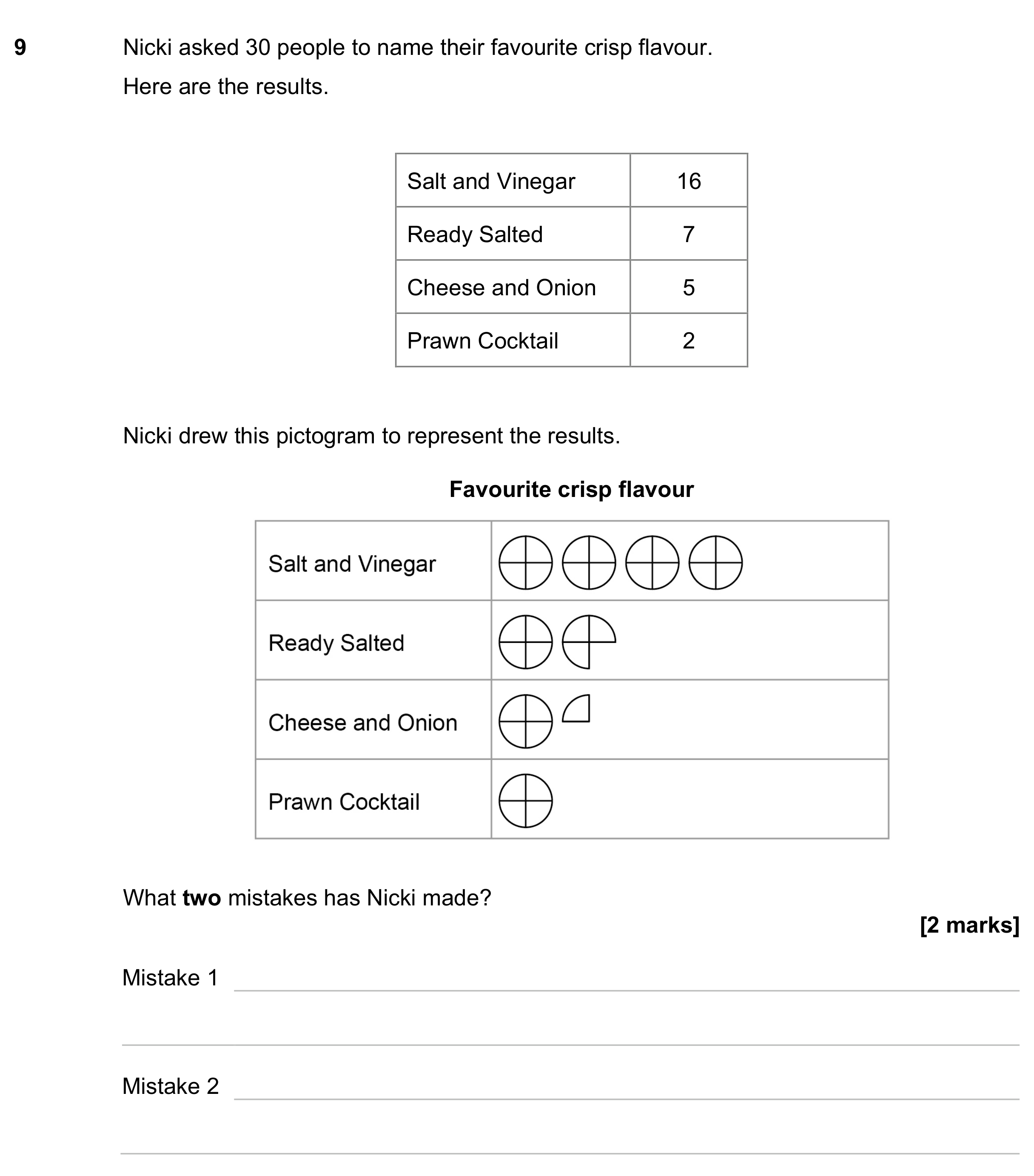 Question 9 — Pictogram — AQA GCSE November 2023