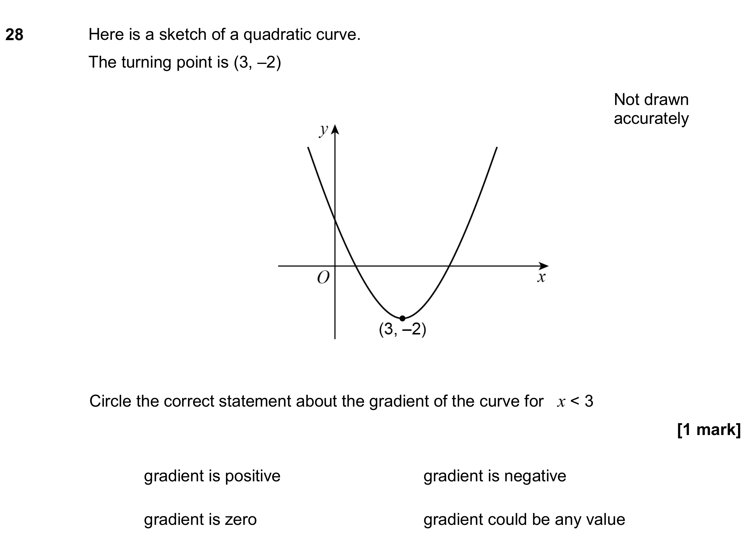 Question 28 — Quadratic Equations, Graphs — AQA GCSE November 2018