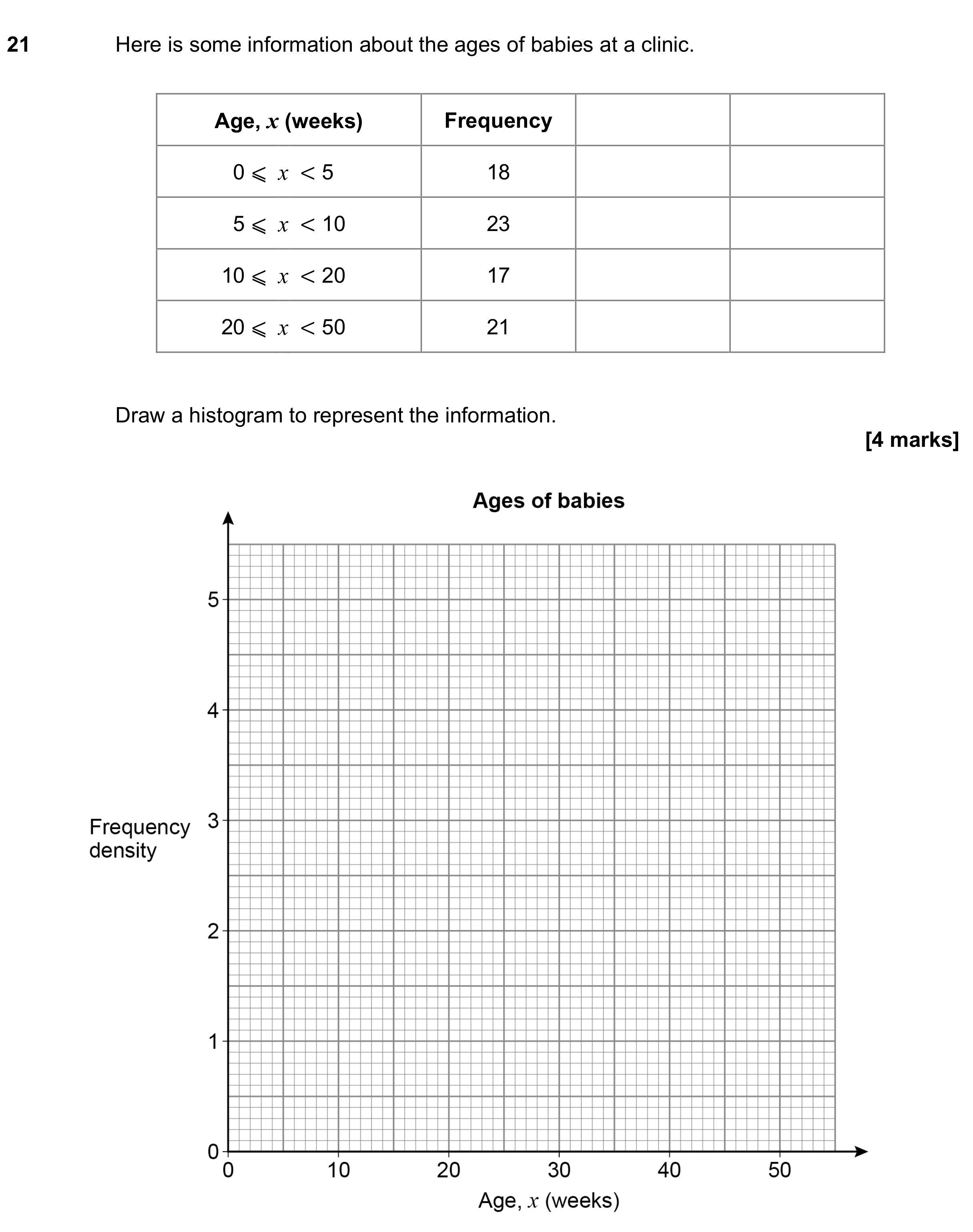 Question 21 — Histograms — AQA GCSE June 2021