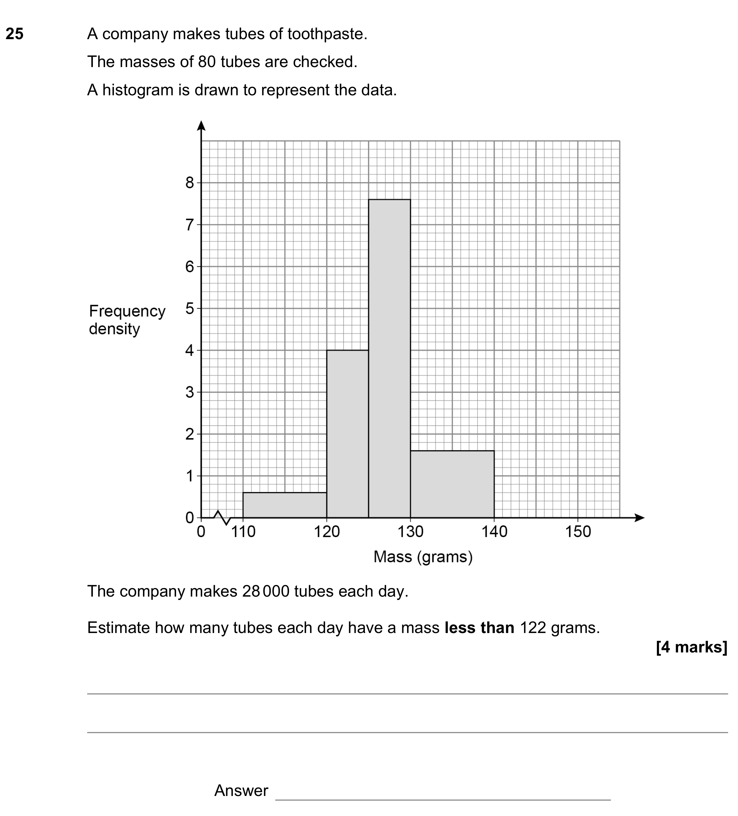 Question 25 — Histograms — AQA GCSE June 2022
